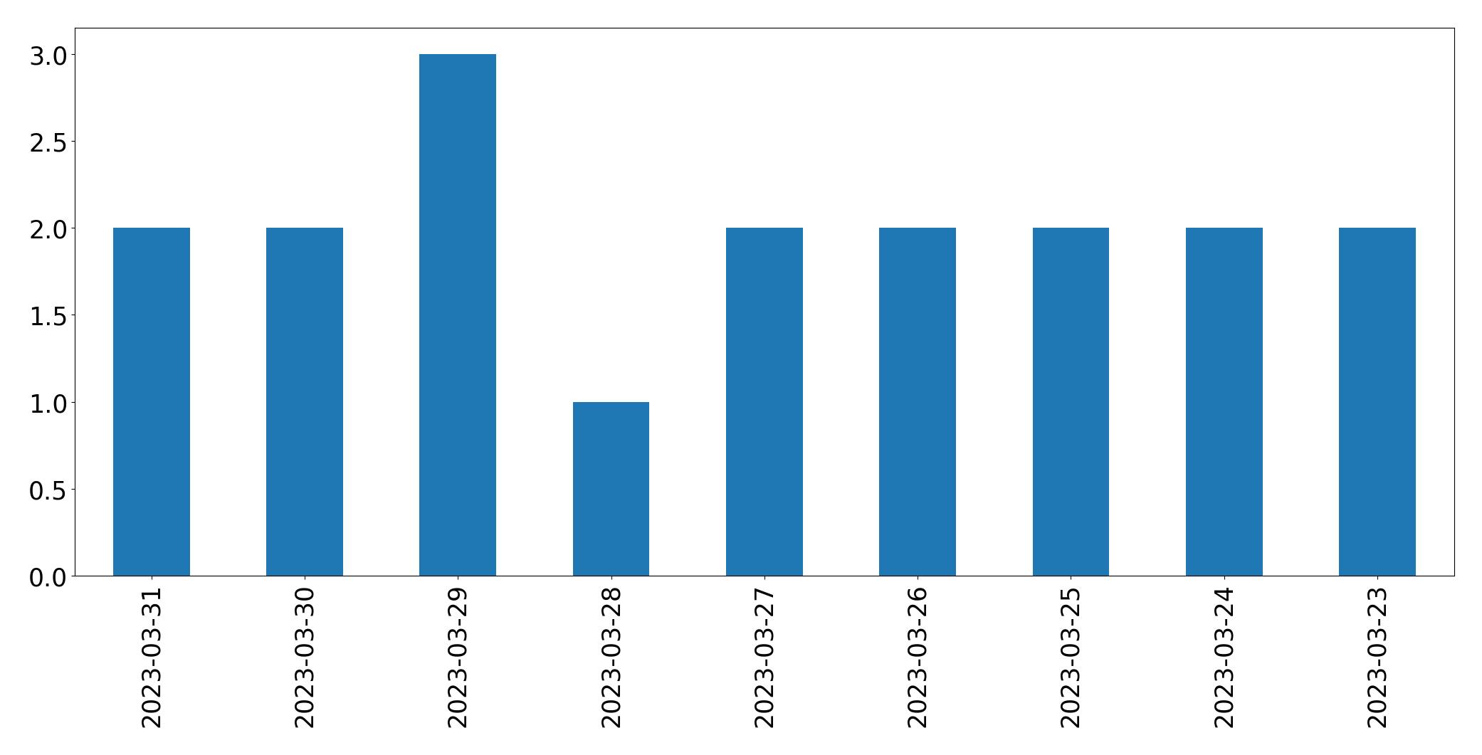 Gráfico de tweets por dia