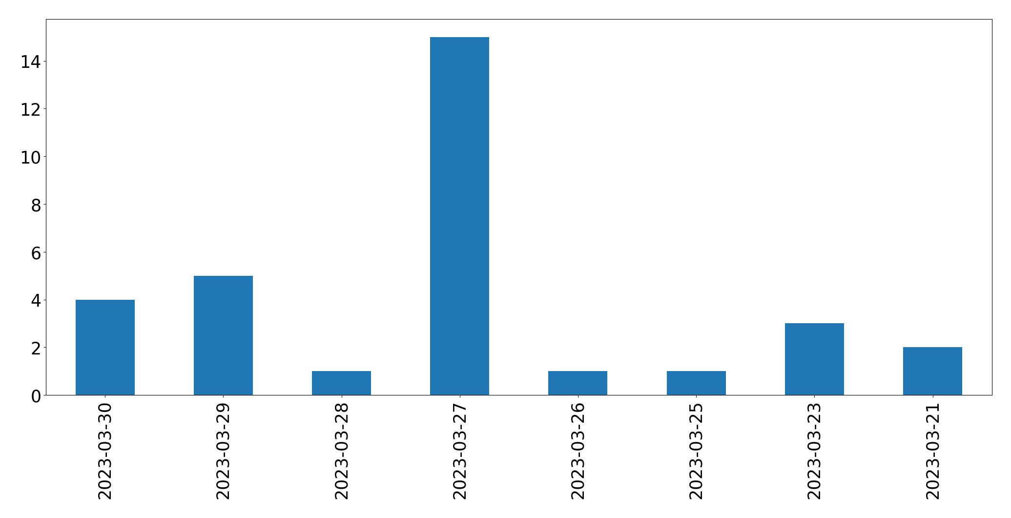 Tweets per day chart
