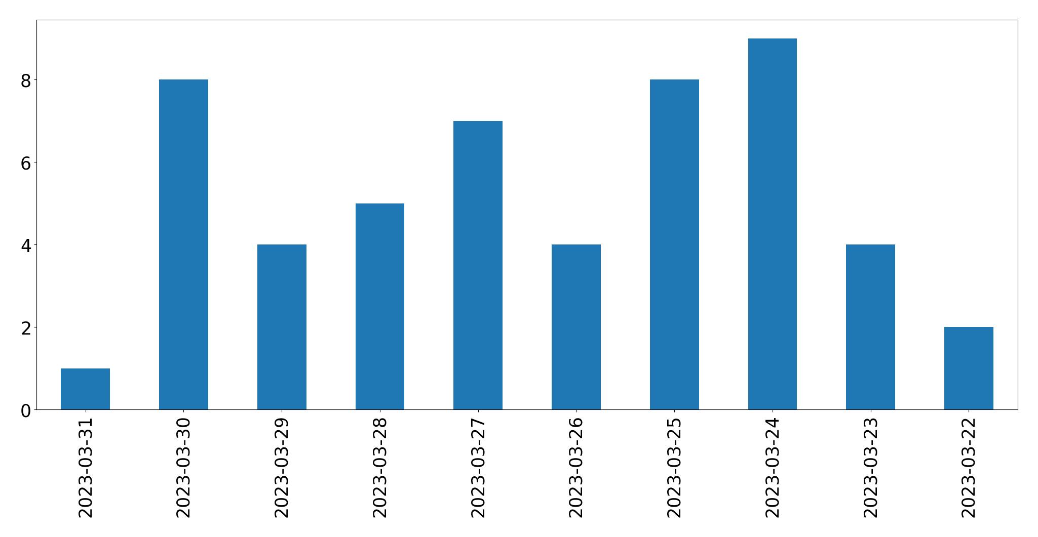 Gráfico de tweets por dia