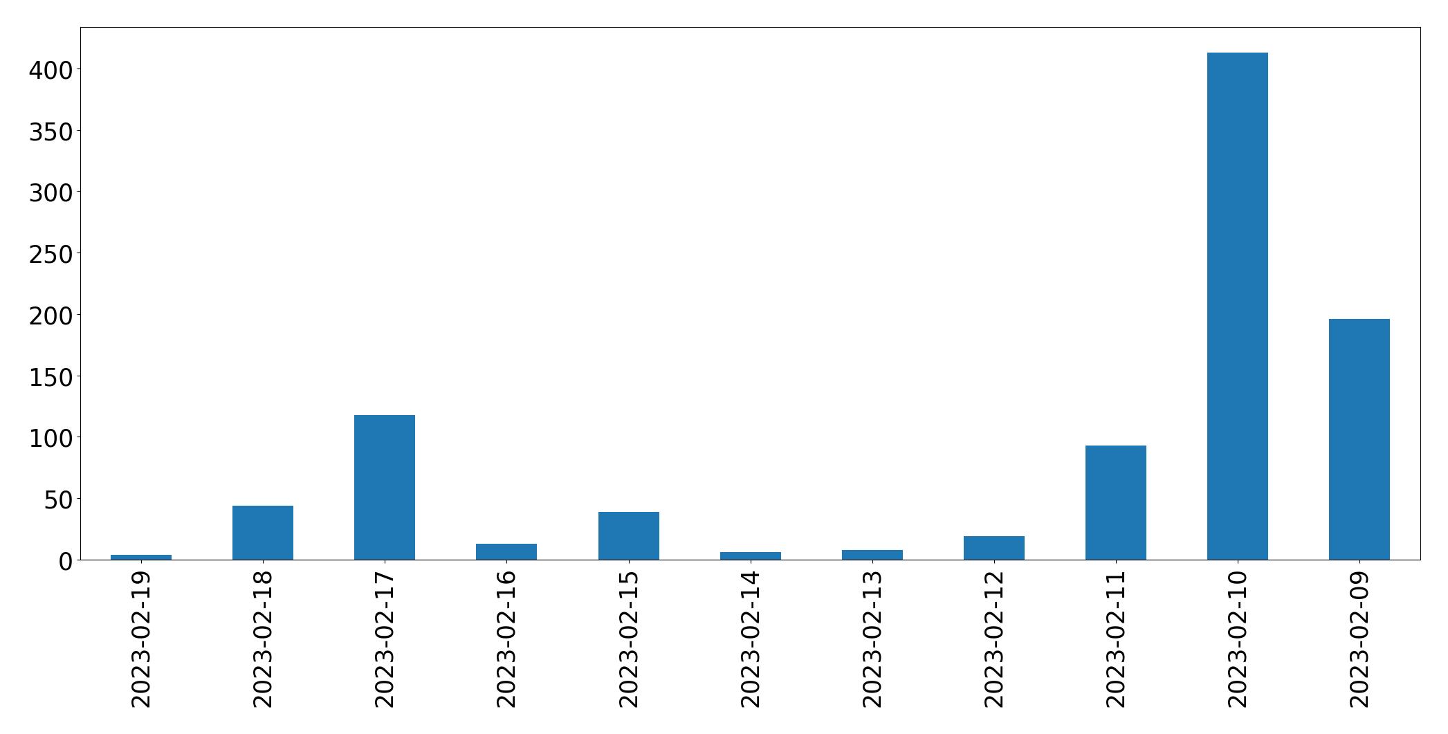 Gráfico de tweets por dia