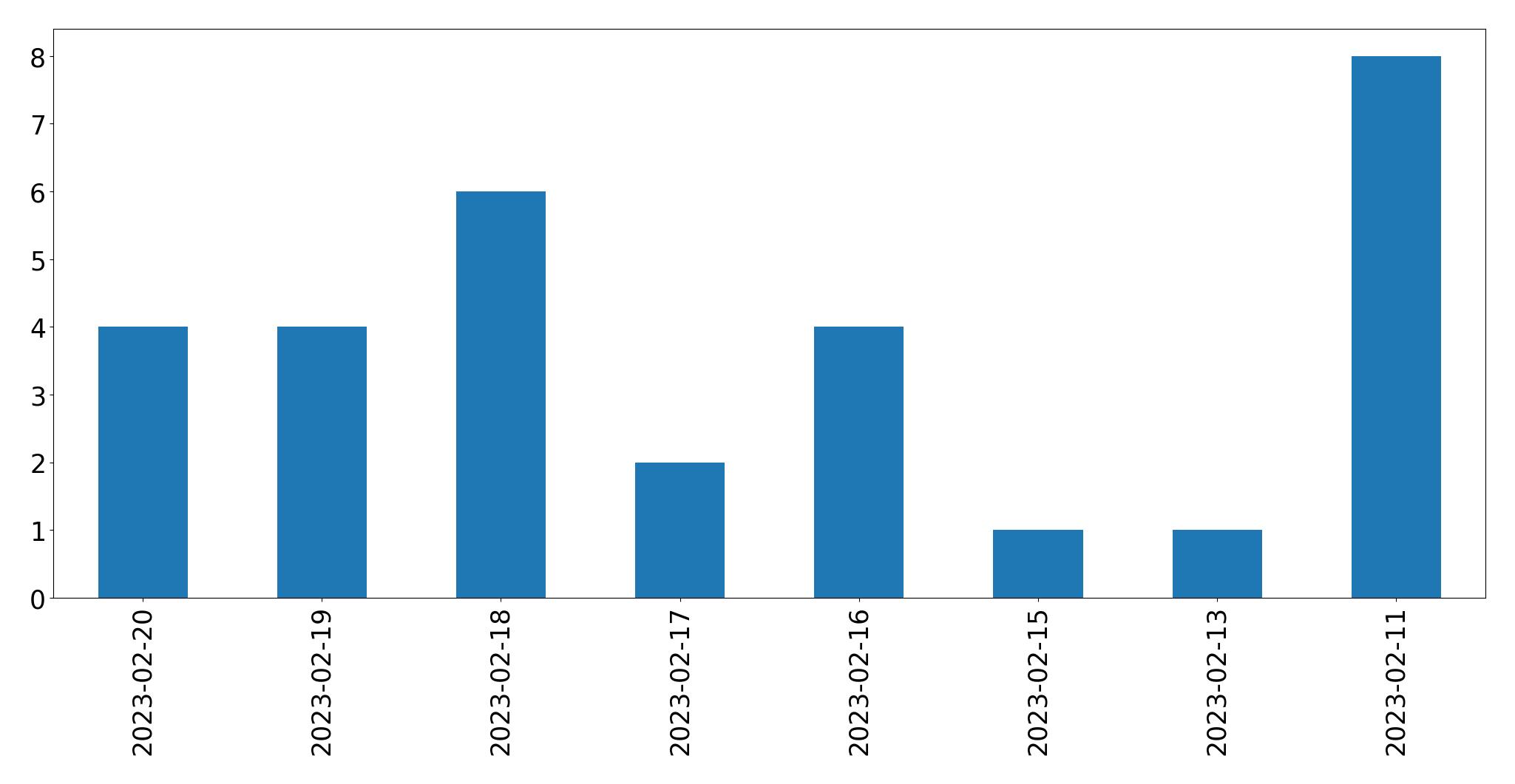 Grafik tweet per hari