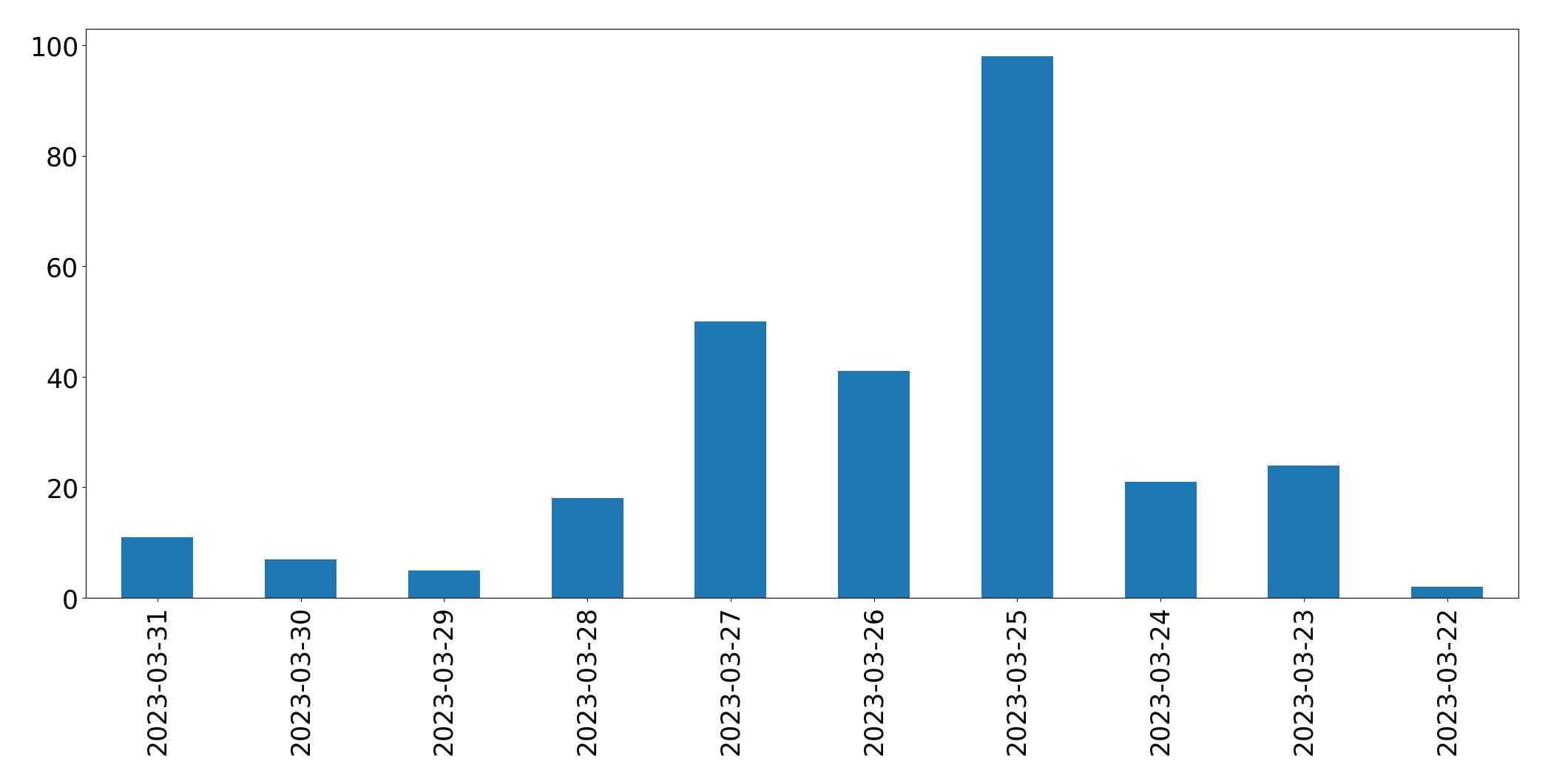 Tweets per day chart
