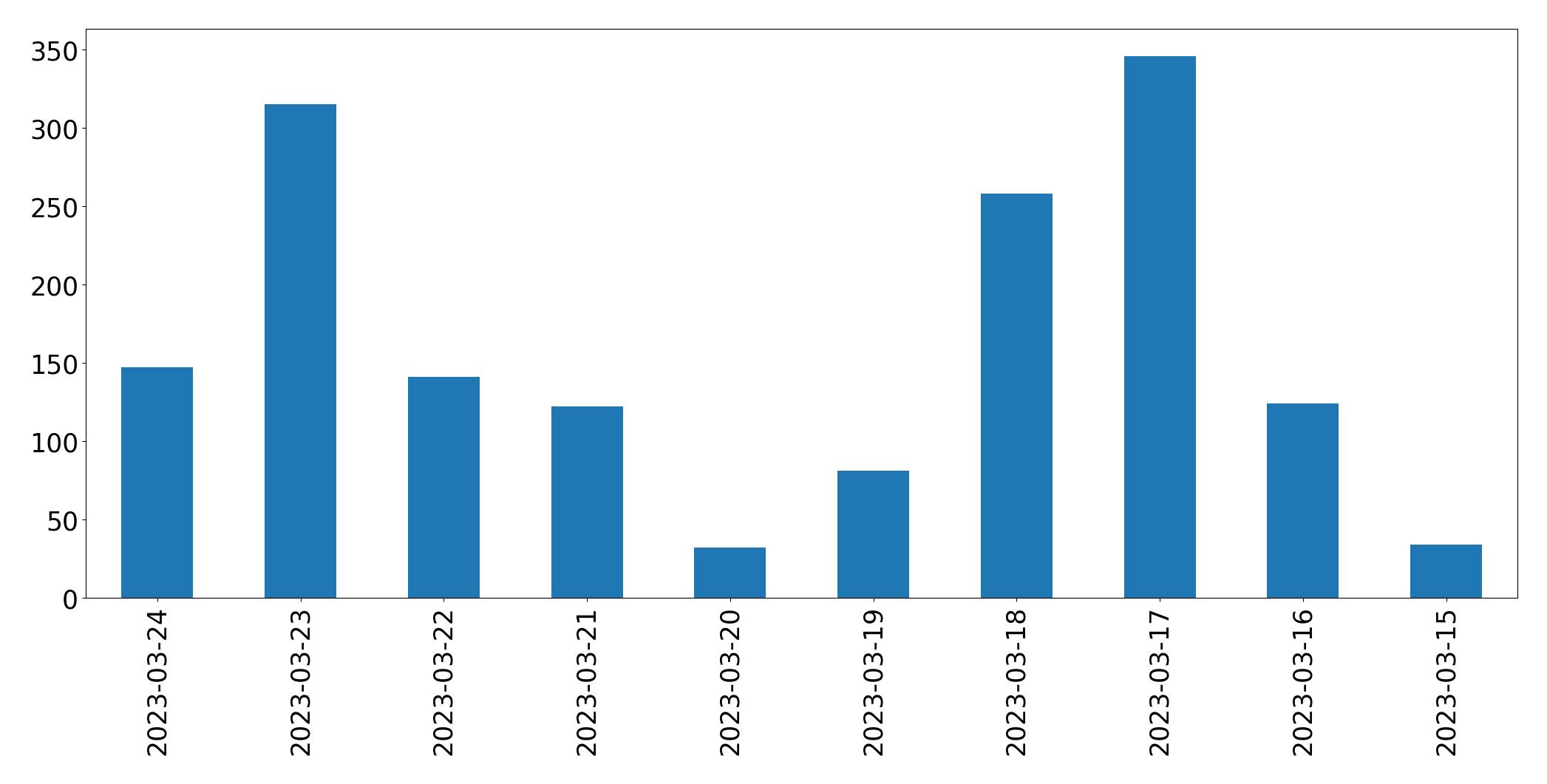 Gráfico de tweets por dia