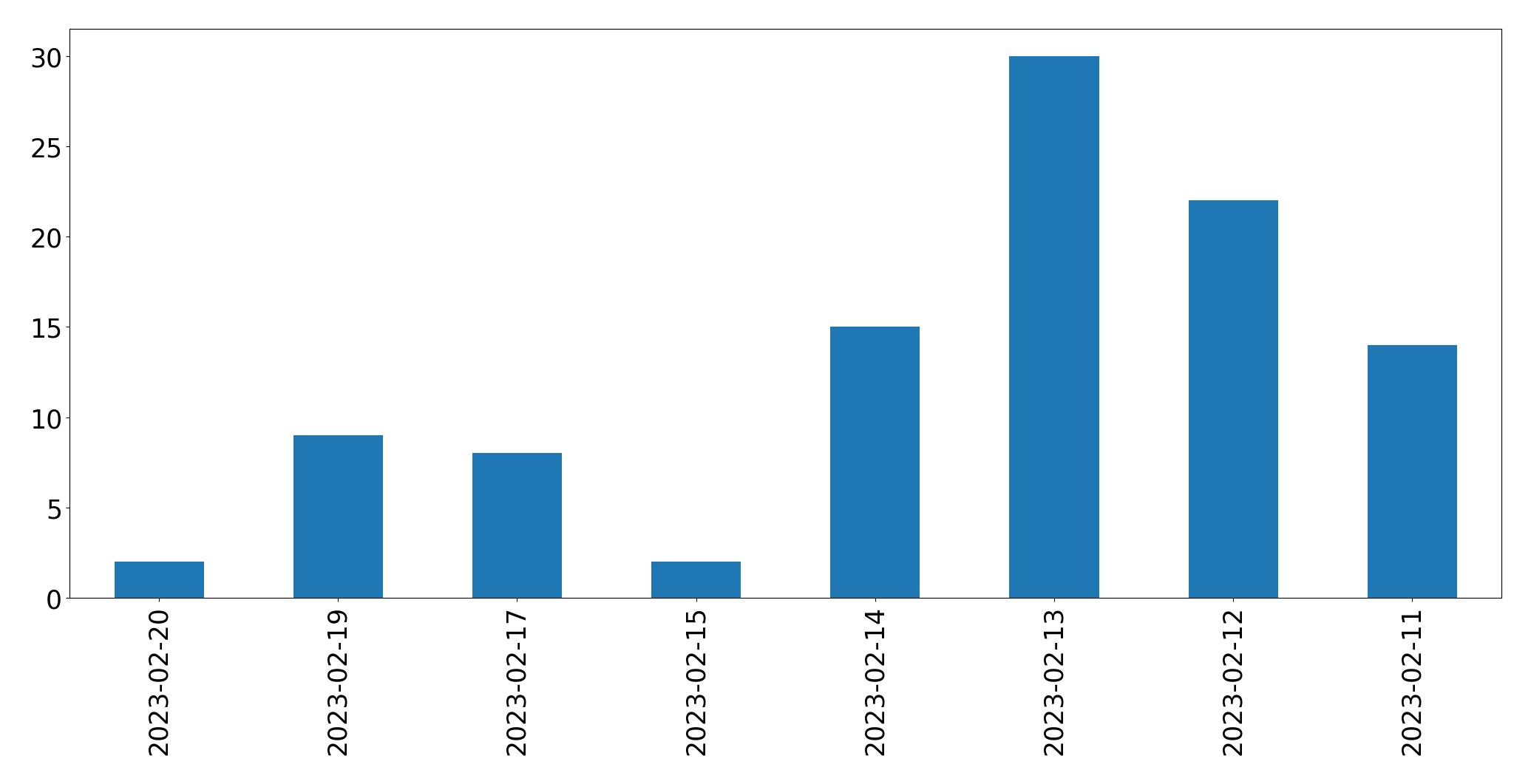 Gráfico de tweets por dia