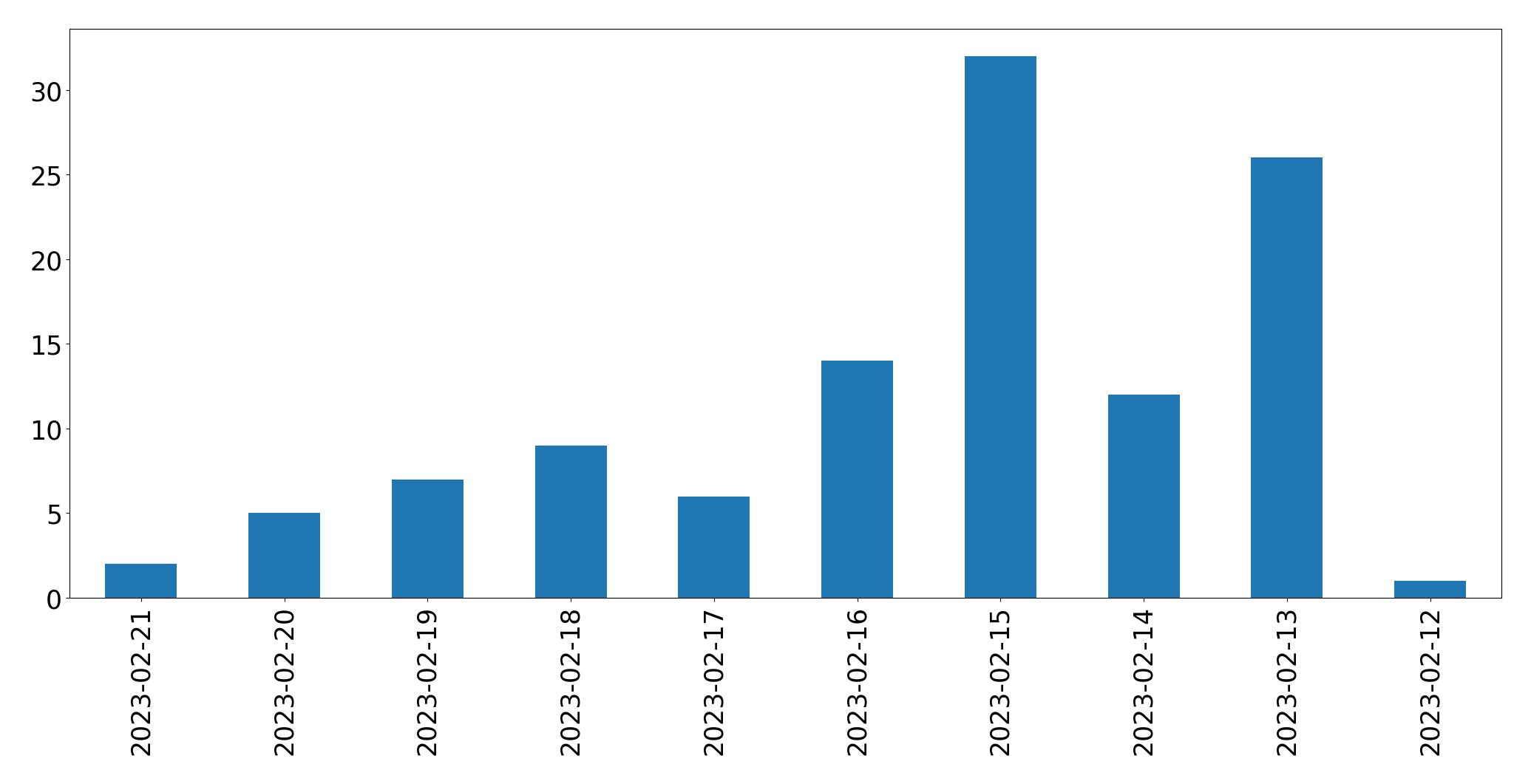 Gráfico de tweets por dia