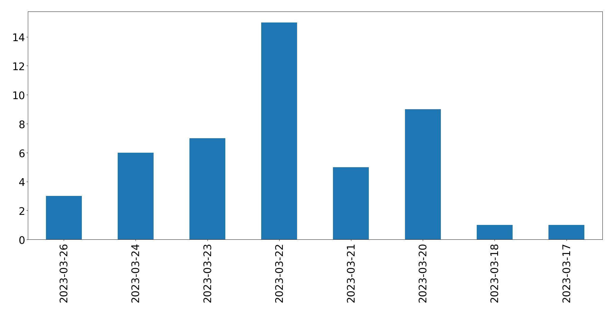 Gráfico de tweets por dia