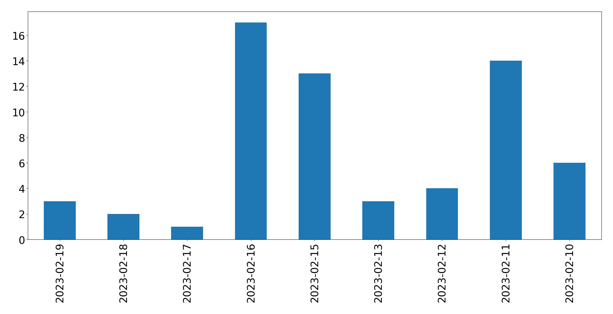Grafik tweet per hari