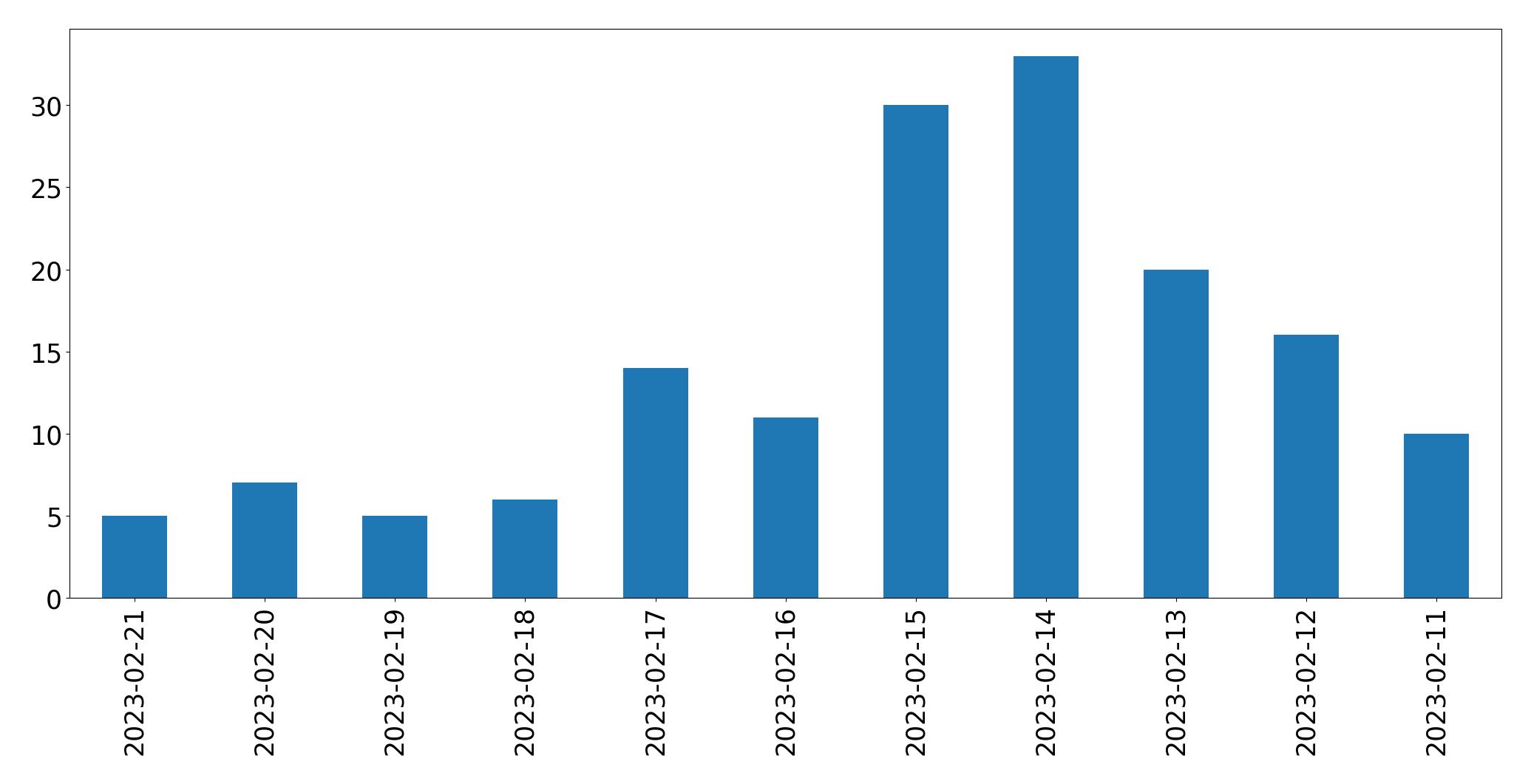 Gráfico de tweets por dia