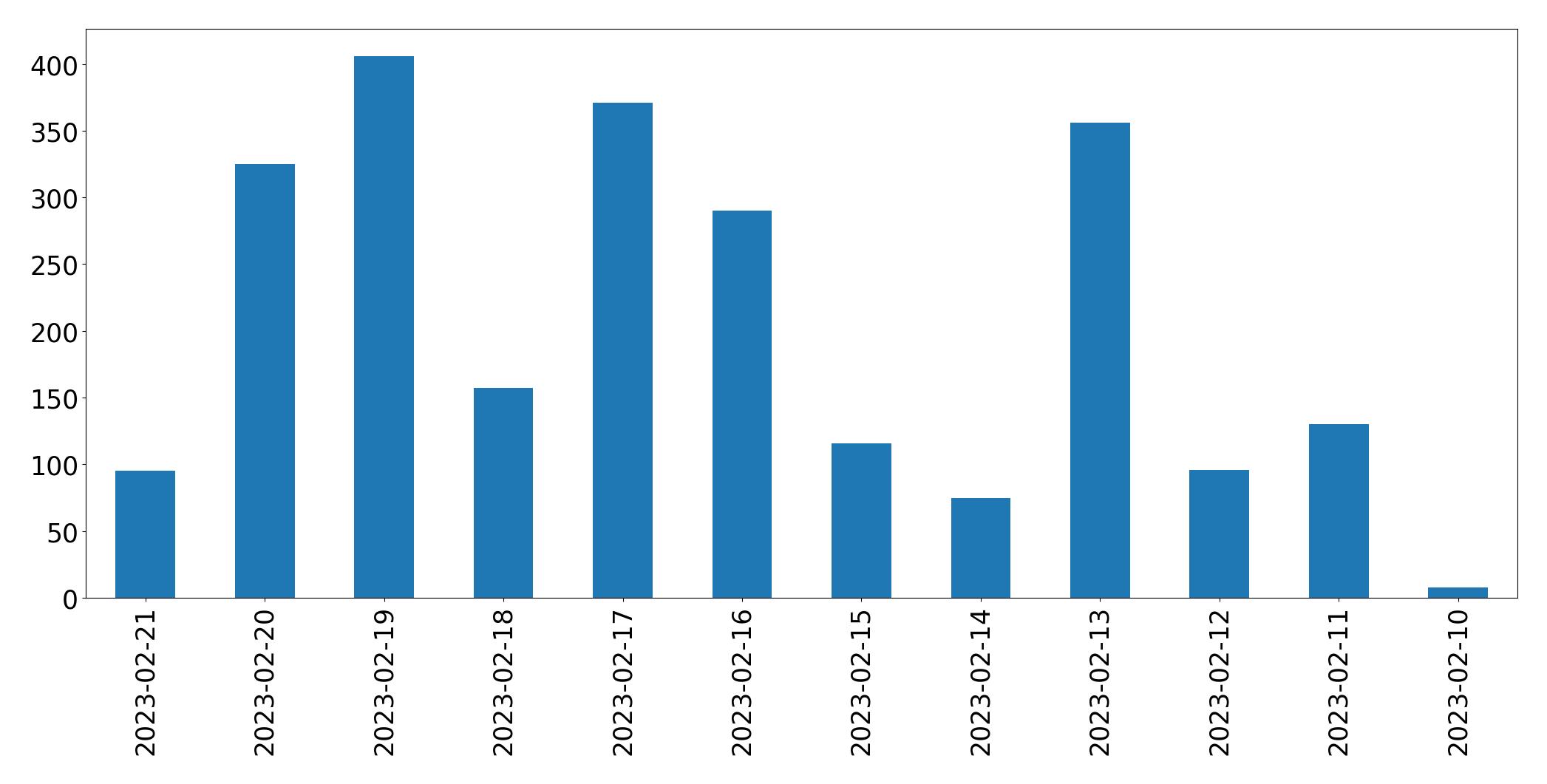 Gráfico de tweets por dia