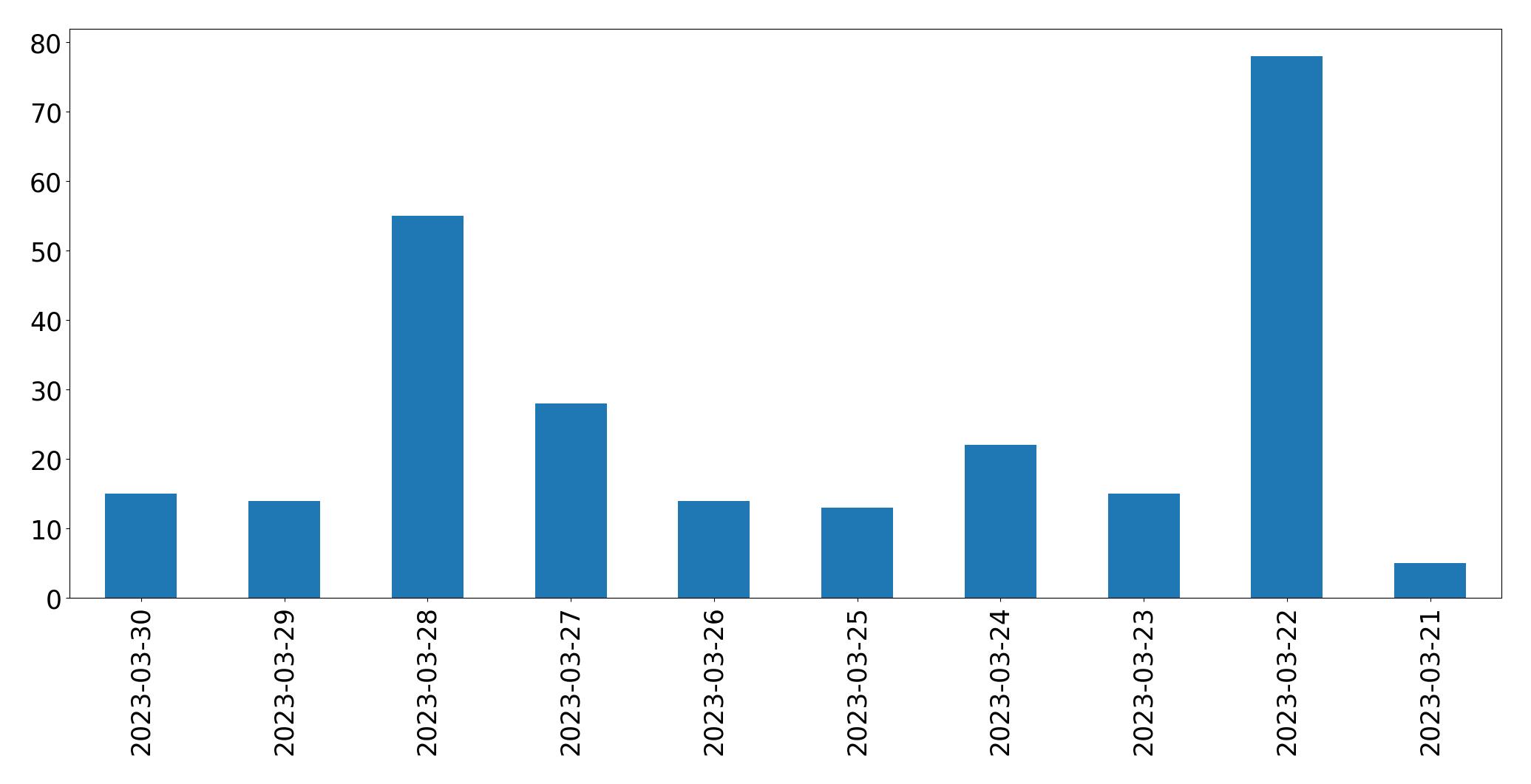 Gunluk tweet grafigi