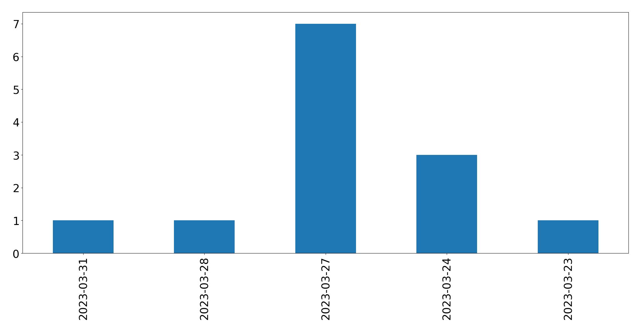 Tweets per day chart
