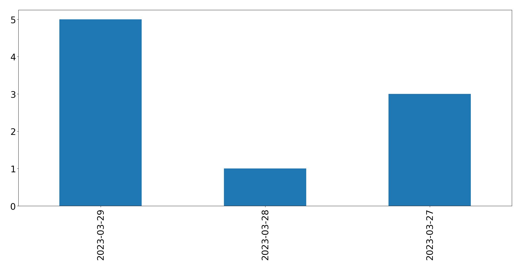 Gunluk tweet grafigi