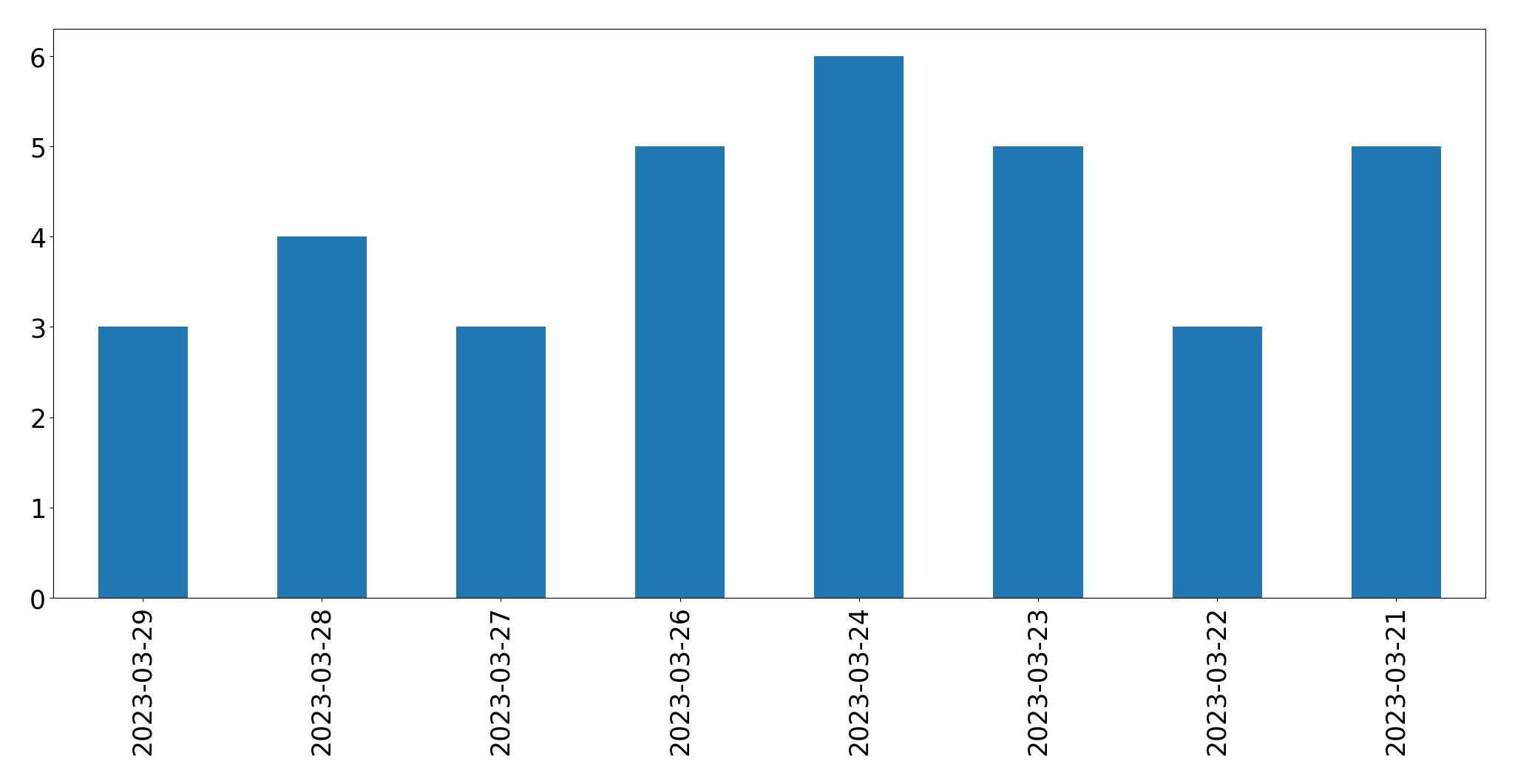 Gráfico de tweets por dia