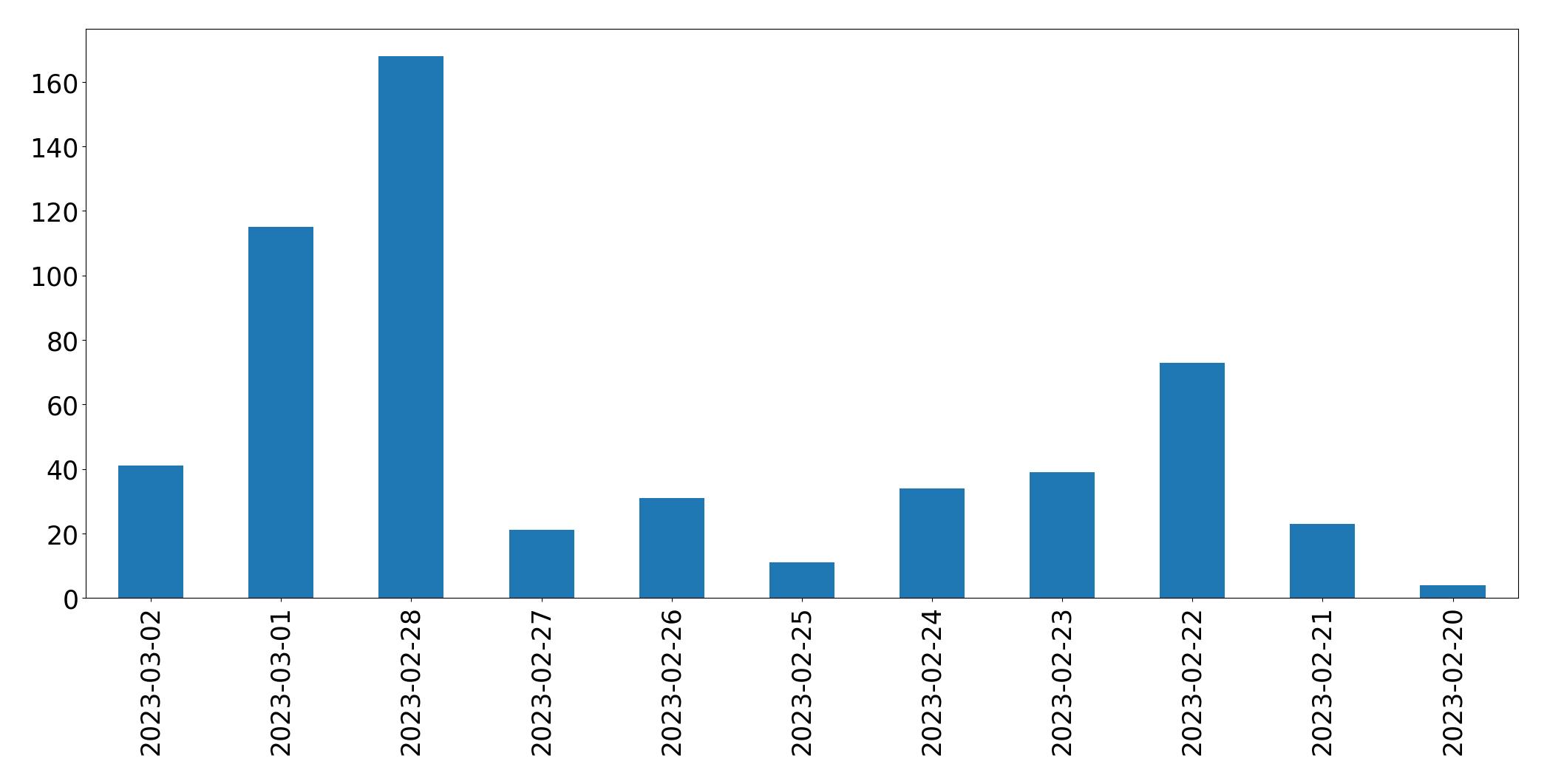 Tweets per day chart