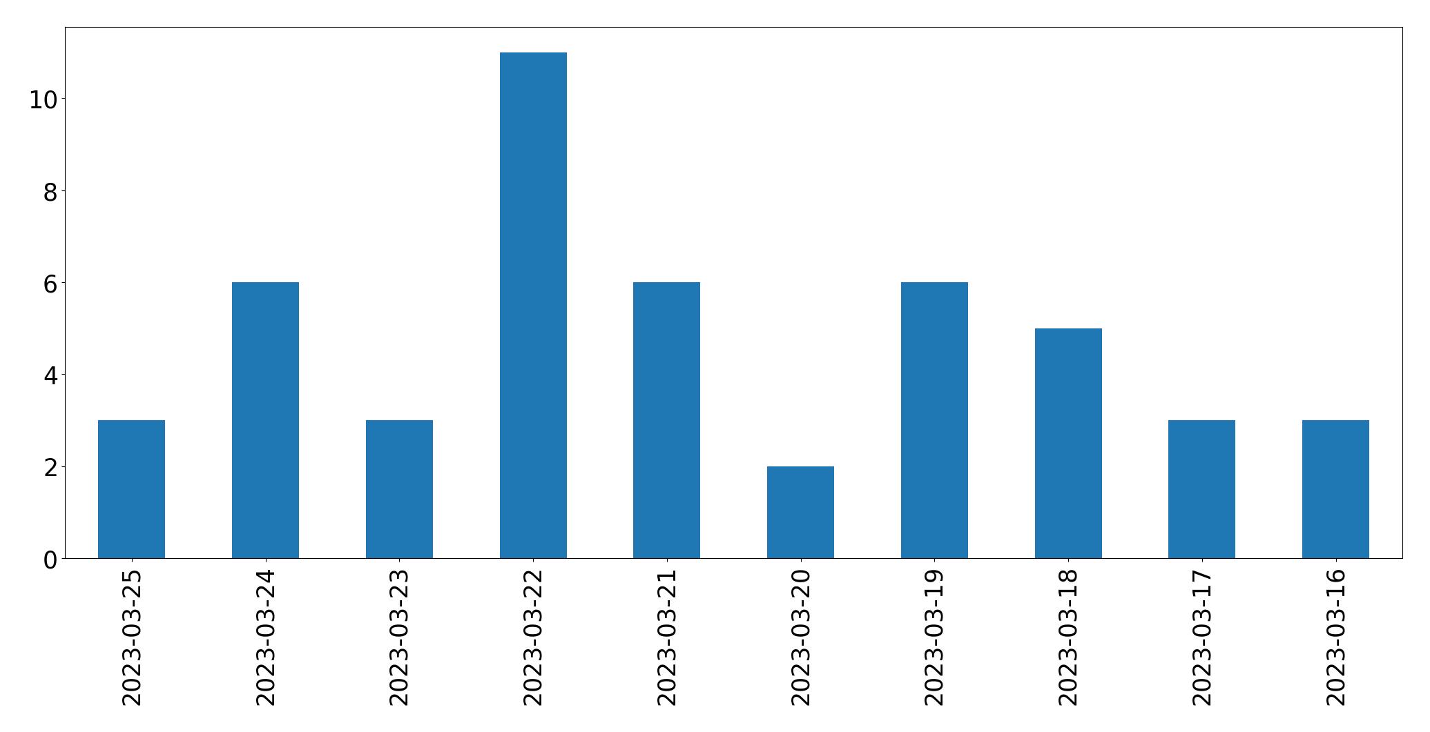Gráfico de tweets por dia