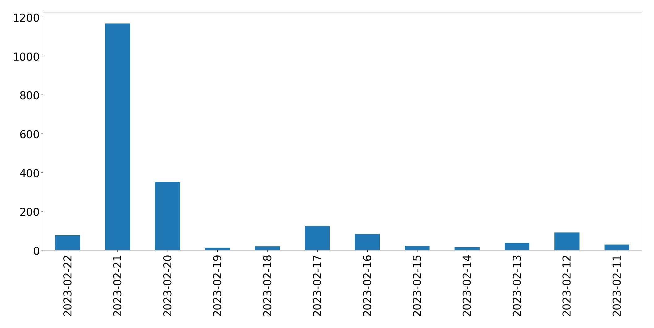 Gráfico de tweets por dia