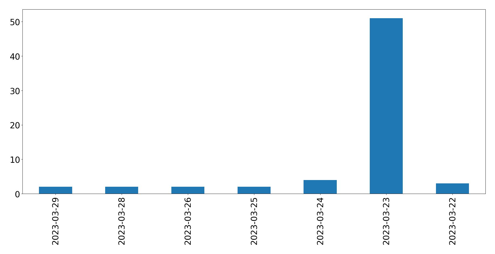 Gráfico de tweets por dia