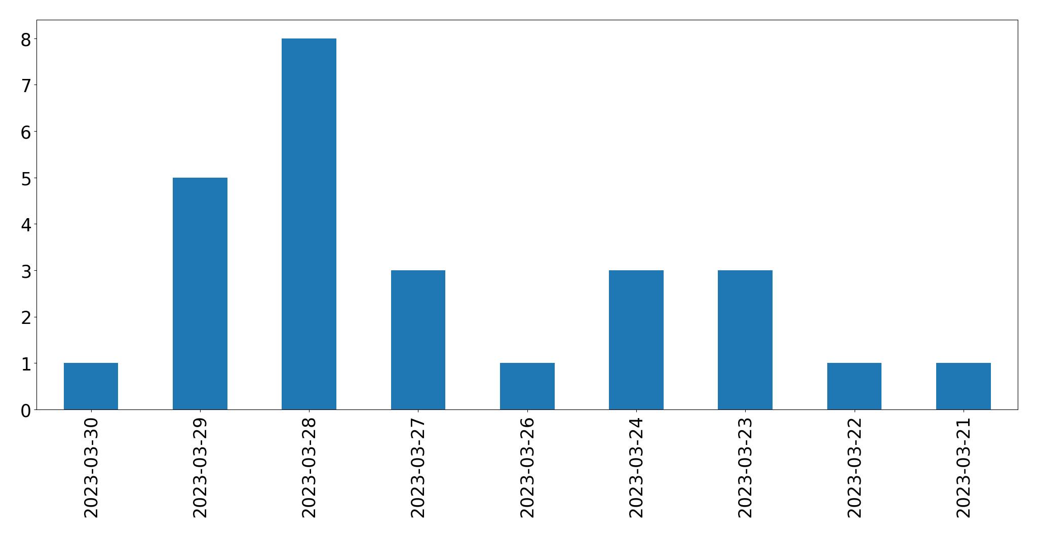 Gráfico de tweets por dia