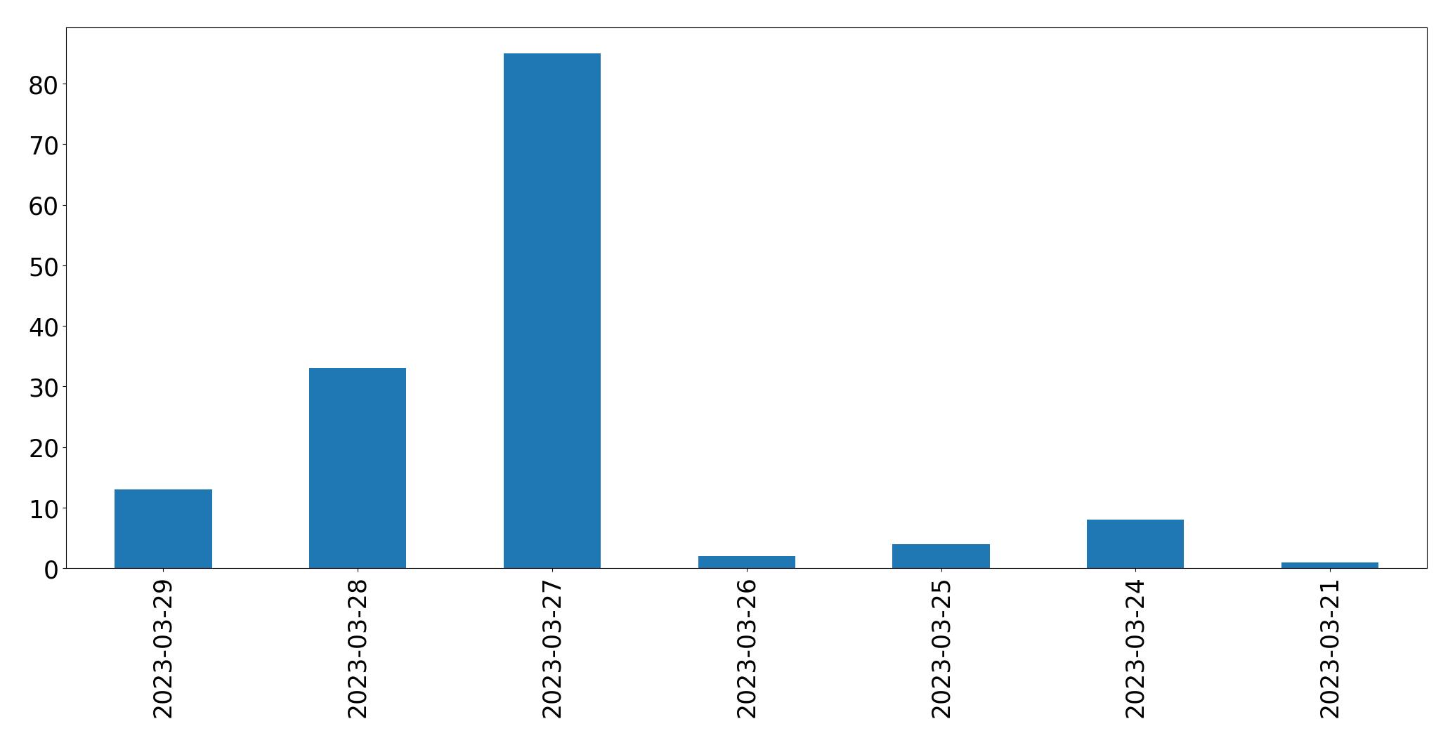 Tweets per day chart