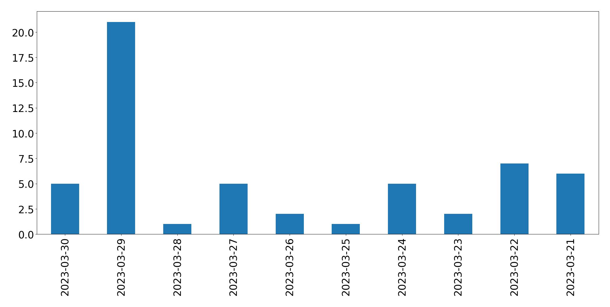 Gunluk tweet grafigi