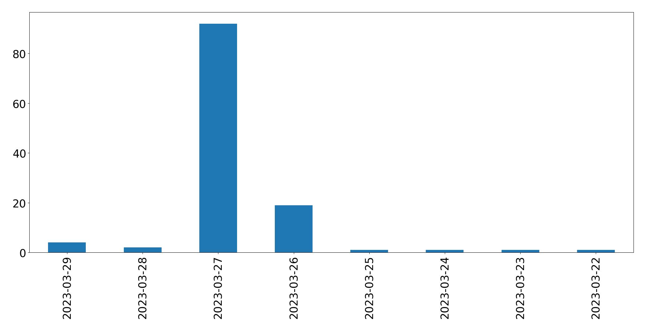 Gráfico de tweets por dia