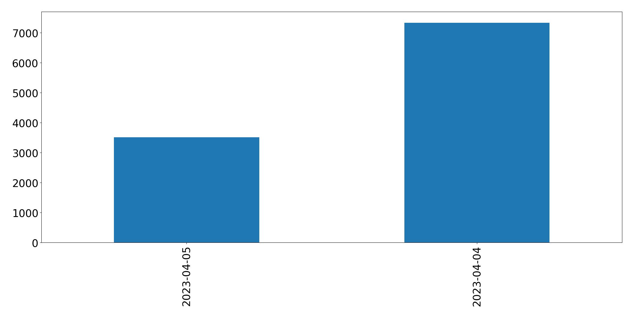 Tweets per day chart