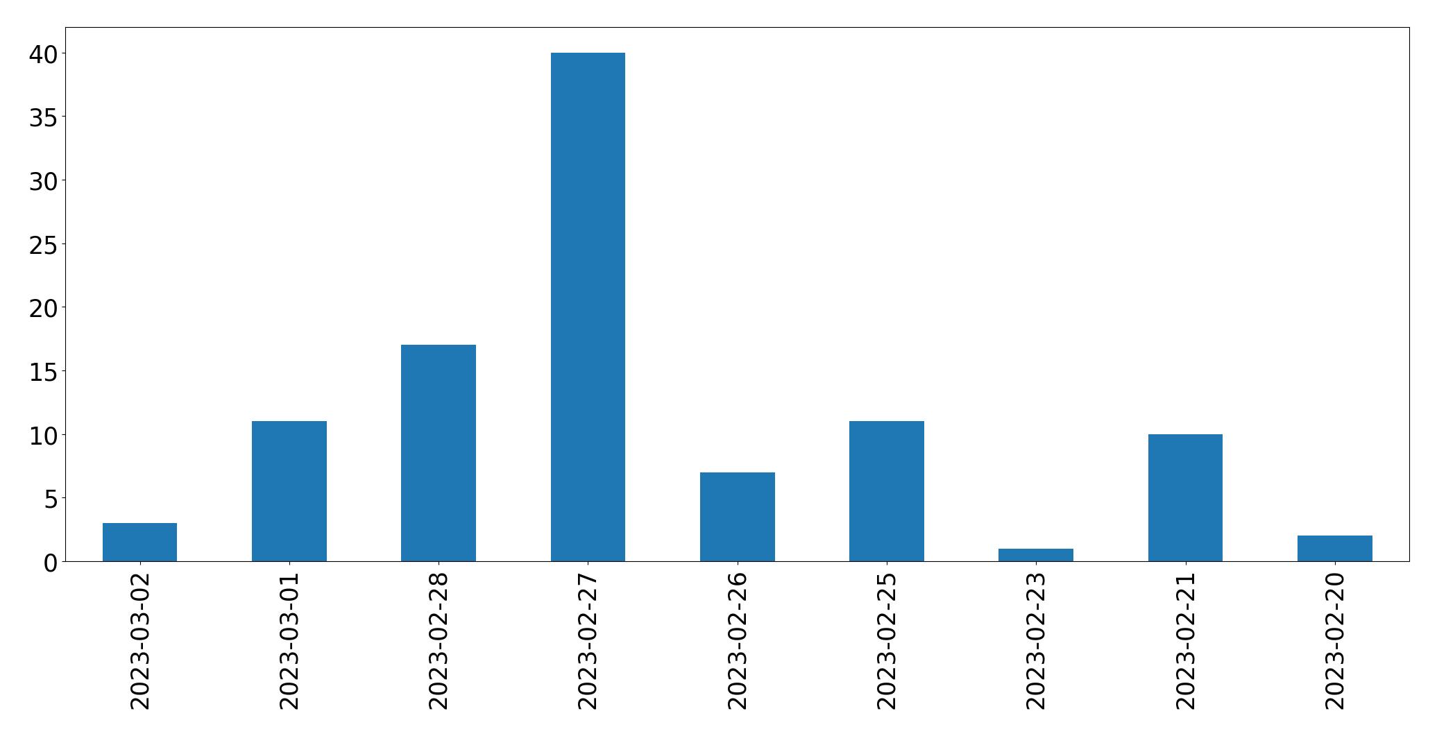 Gráfico de tweets por dia