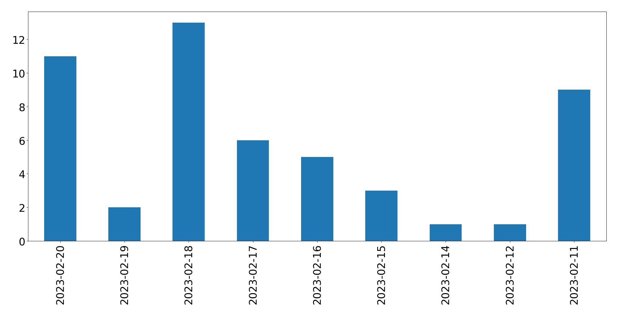 Gráfico de tweets por dia