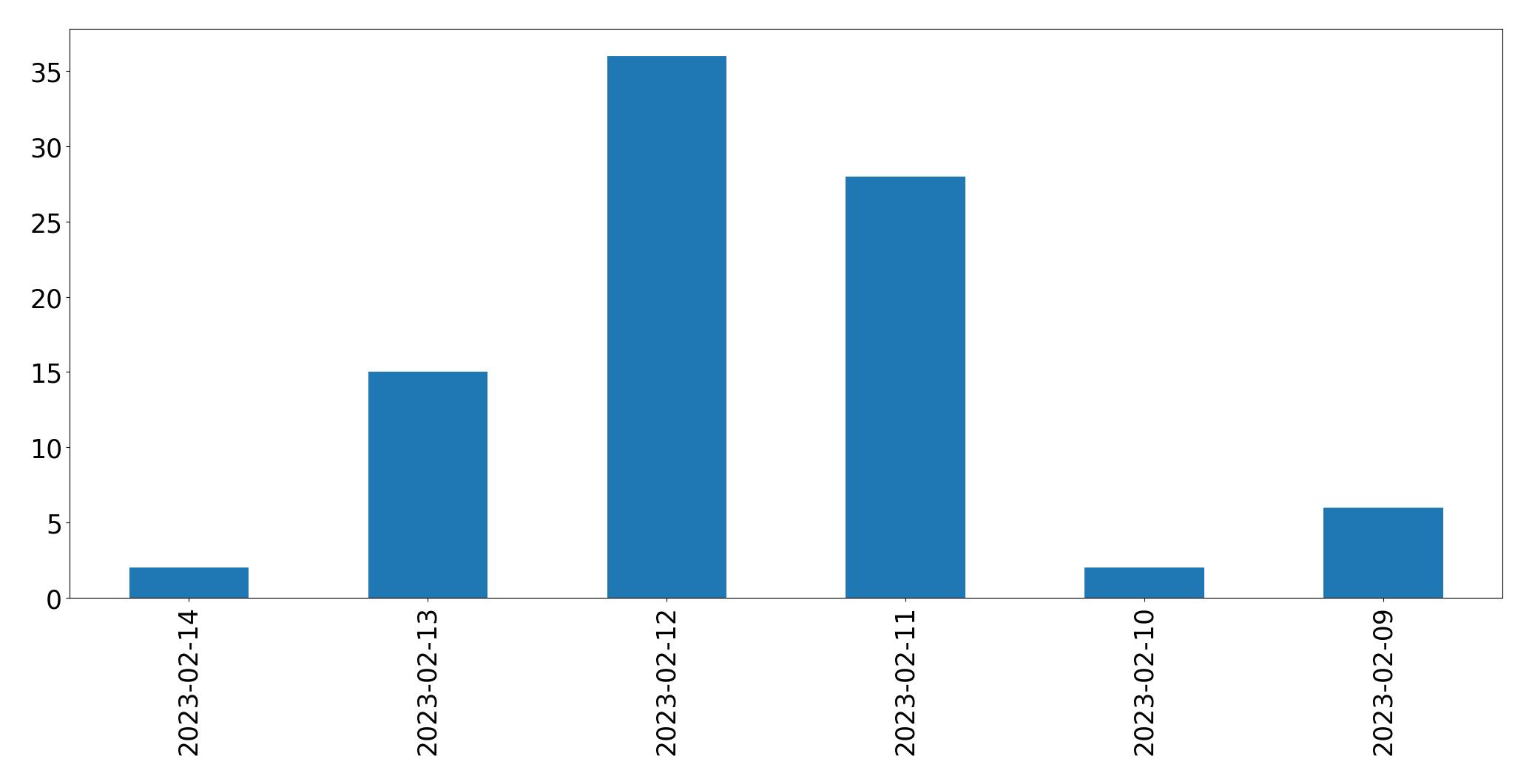 Grafik tweet per hari