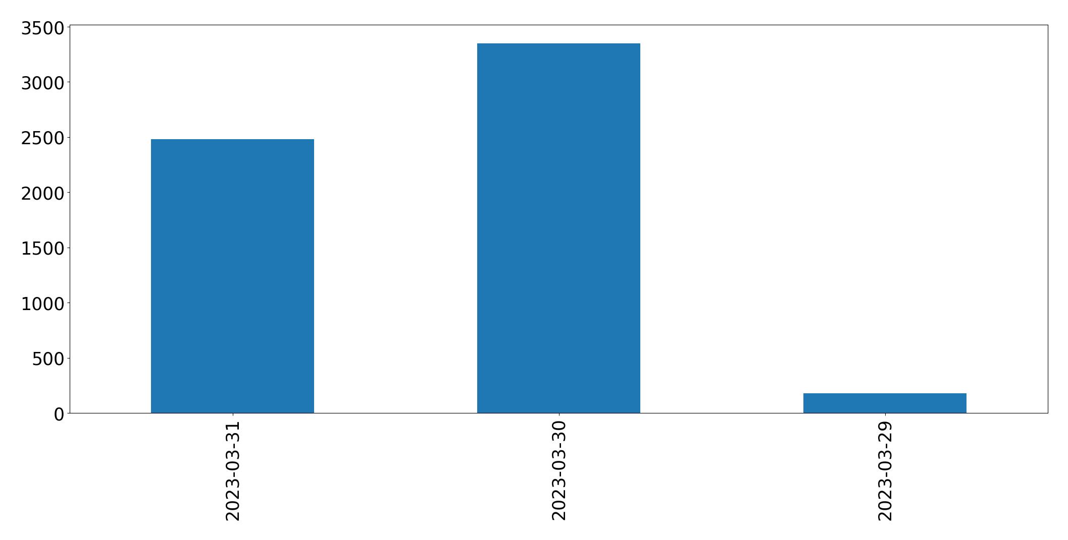 Tweets pro Tag Diagramm