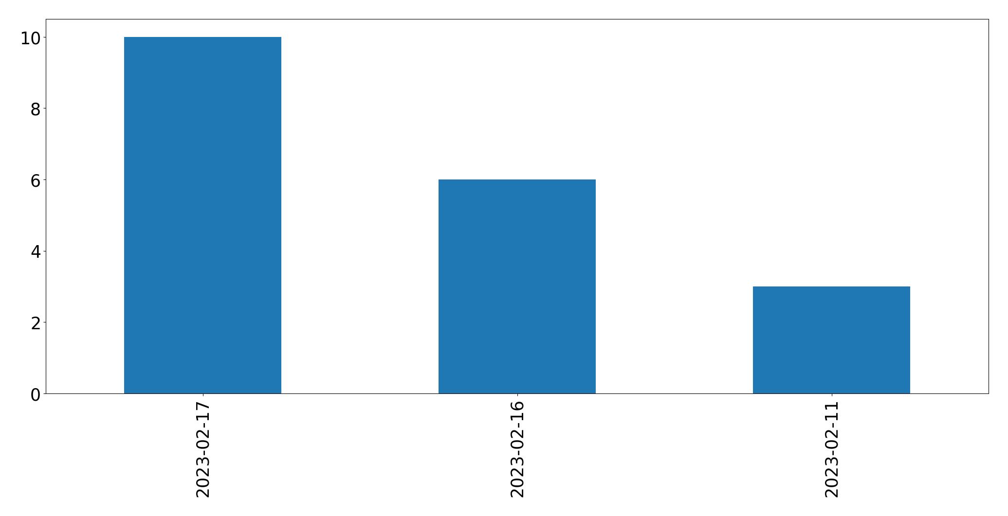 Tweets pro Tag Diagramm