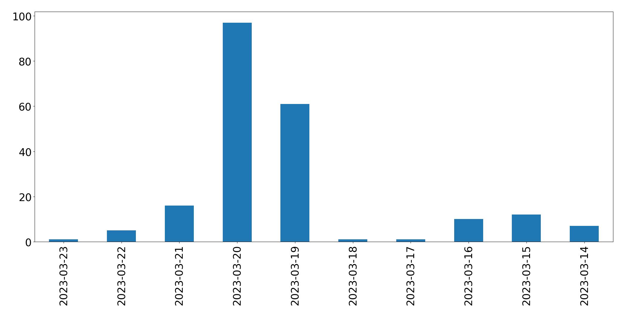 Tweets per day chart
