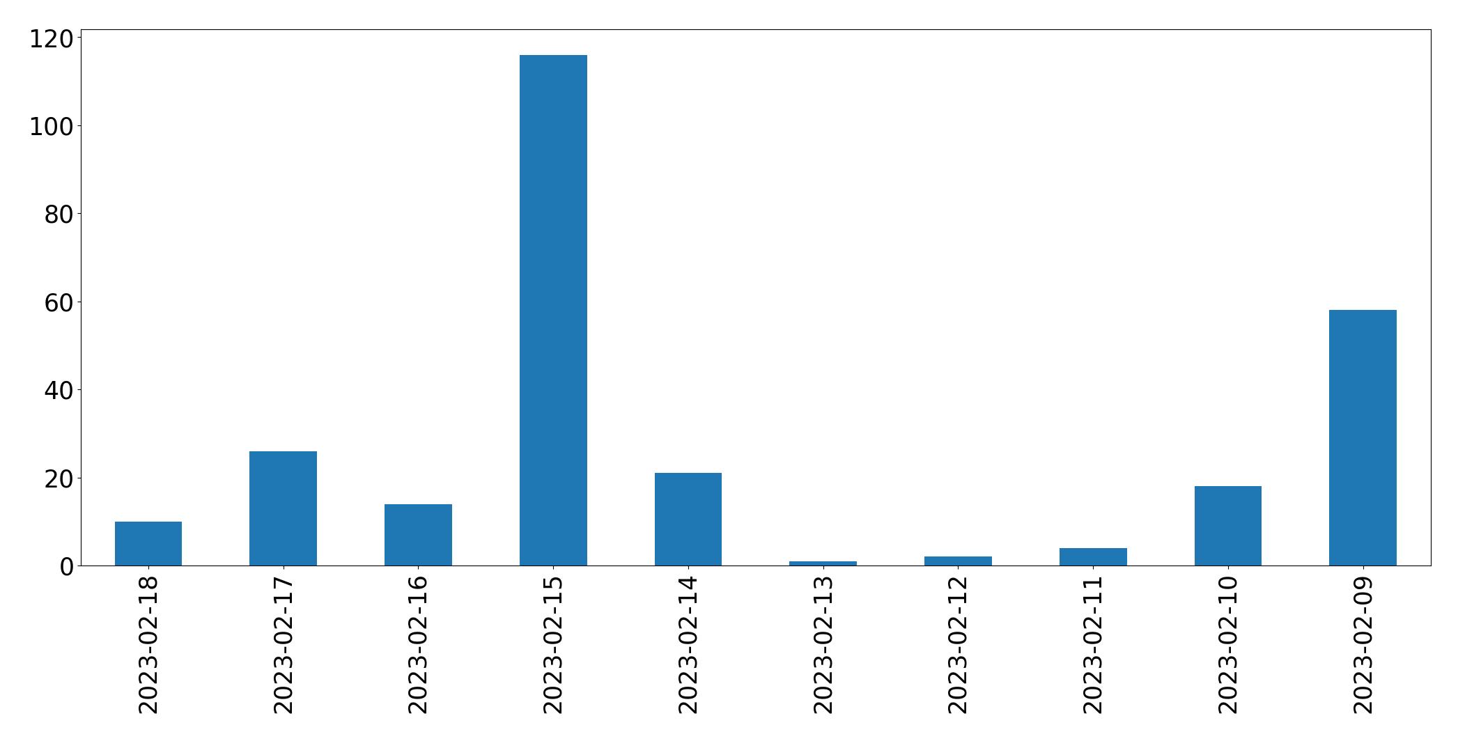 Gráfico de tweets por dia