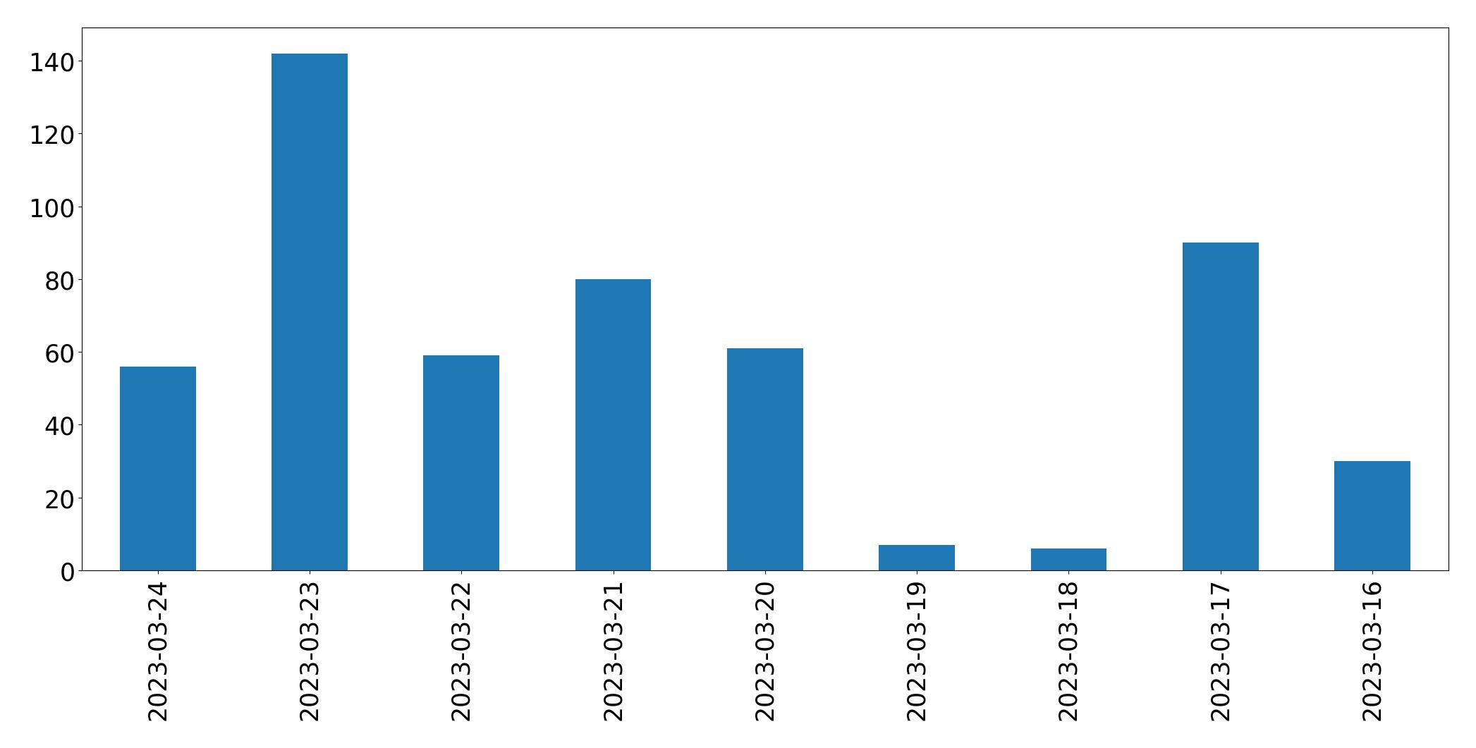 Gráfico de tweets por dia