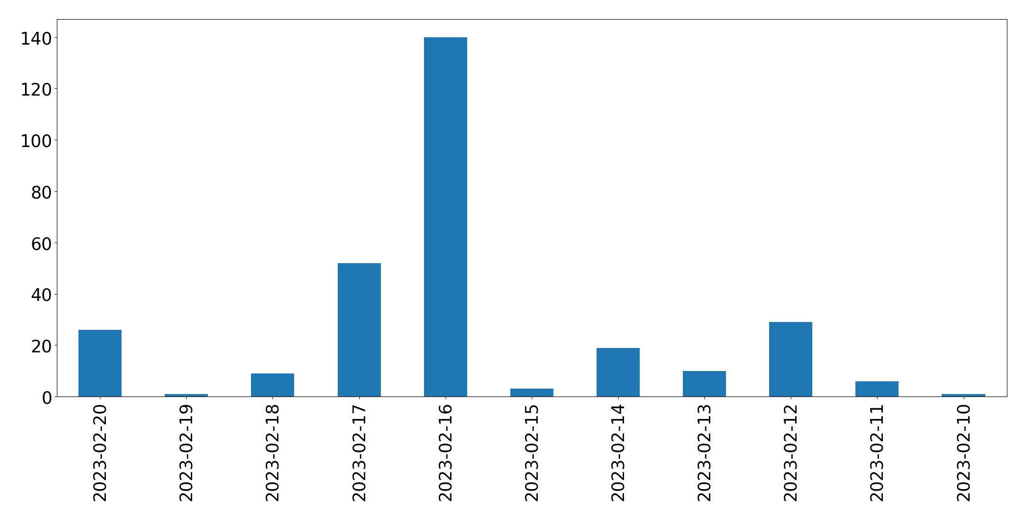 Gráfico de tweets por dia