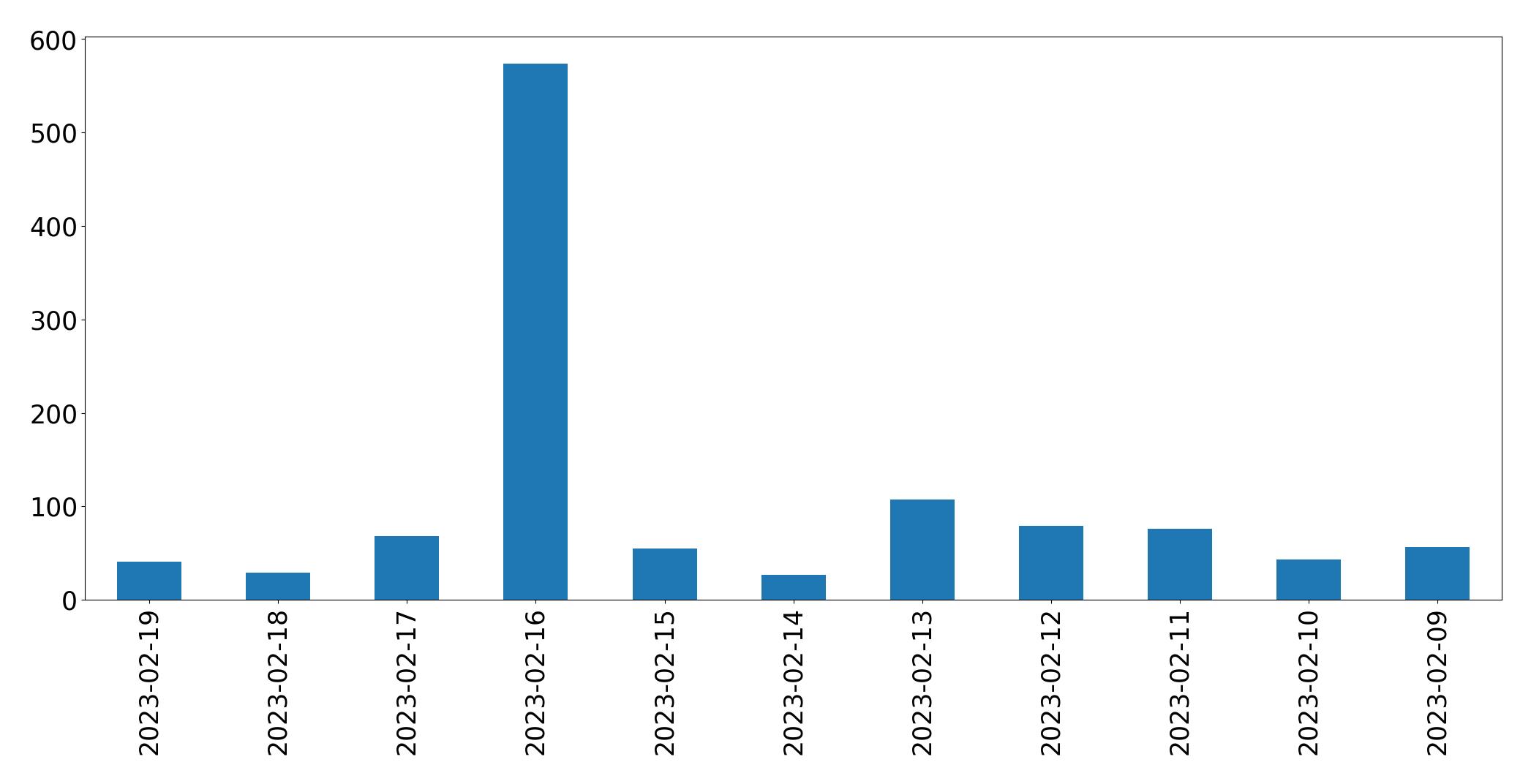 Grafik tweet per hari