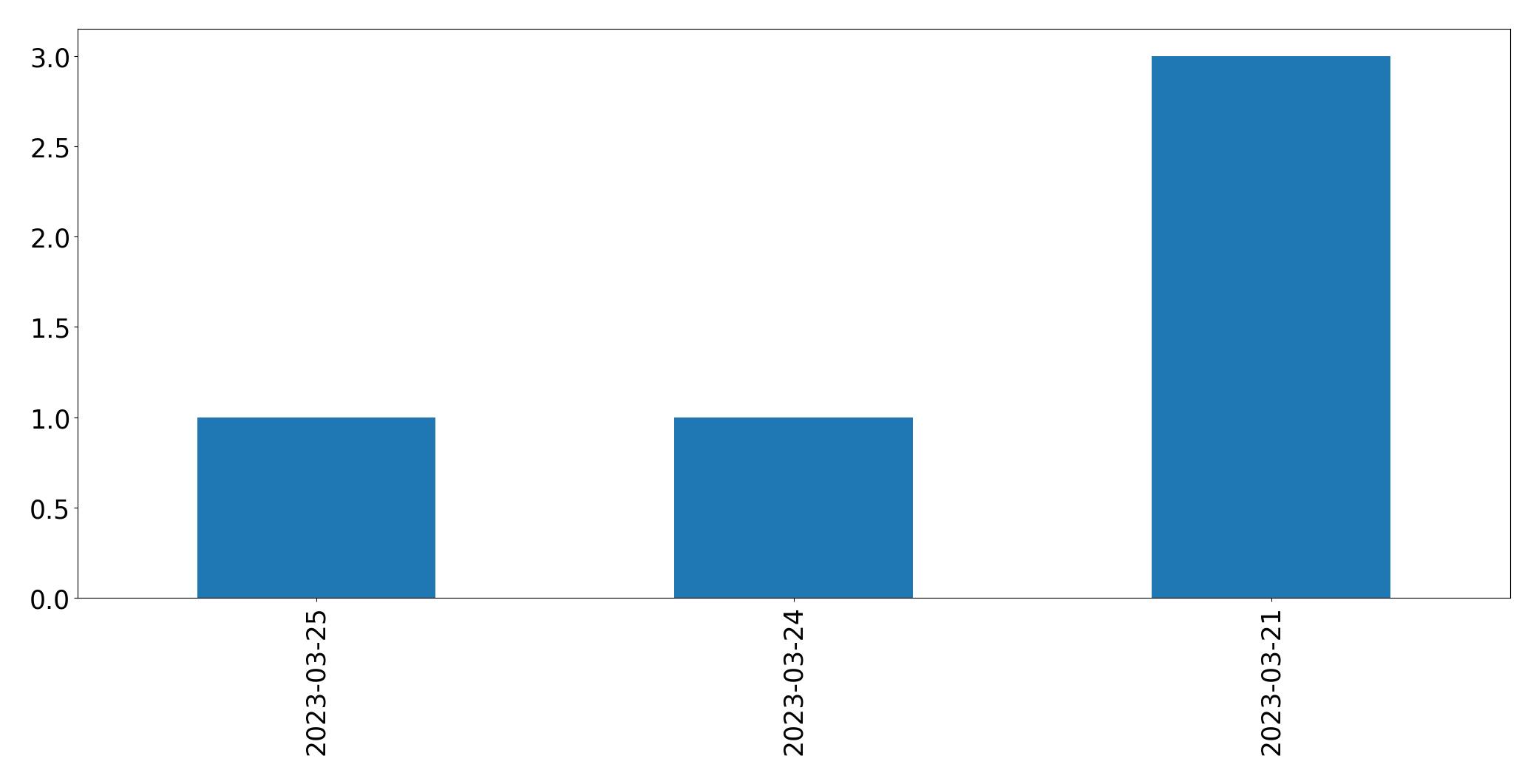 Tweets per day chart