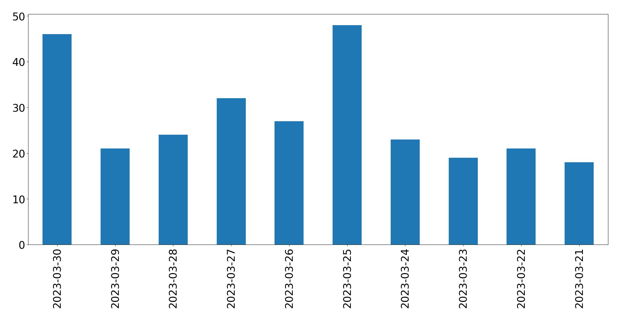 Gráfico de tweets por dia