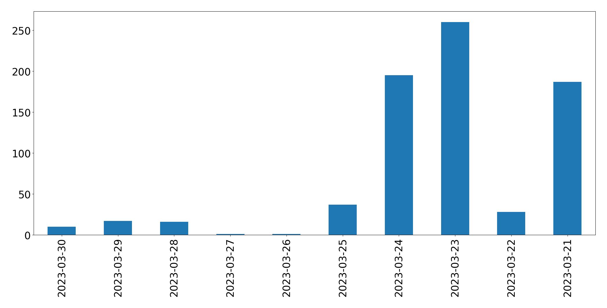 Gráfico de tweets por dia