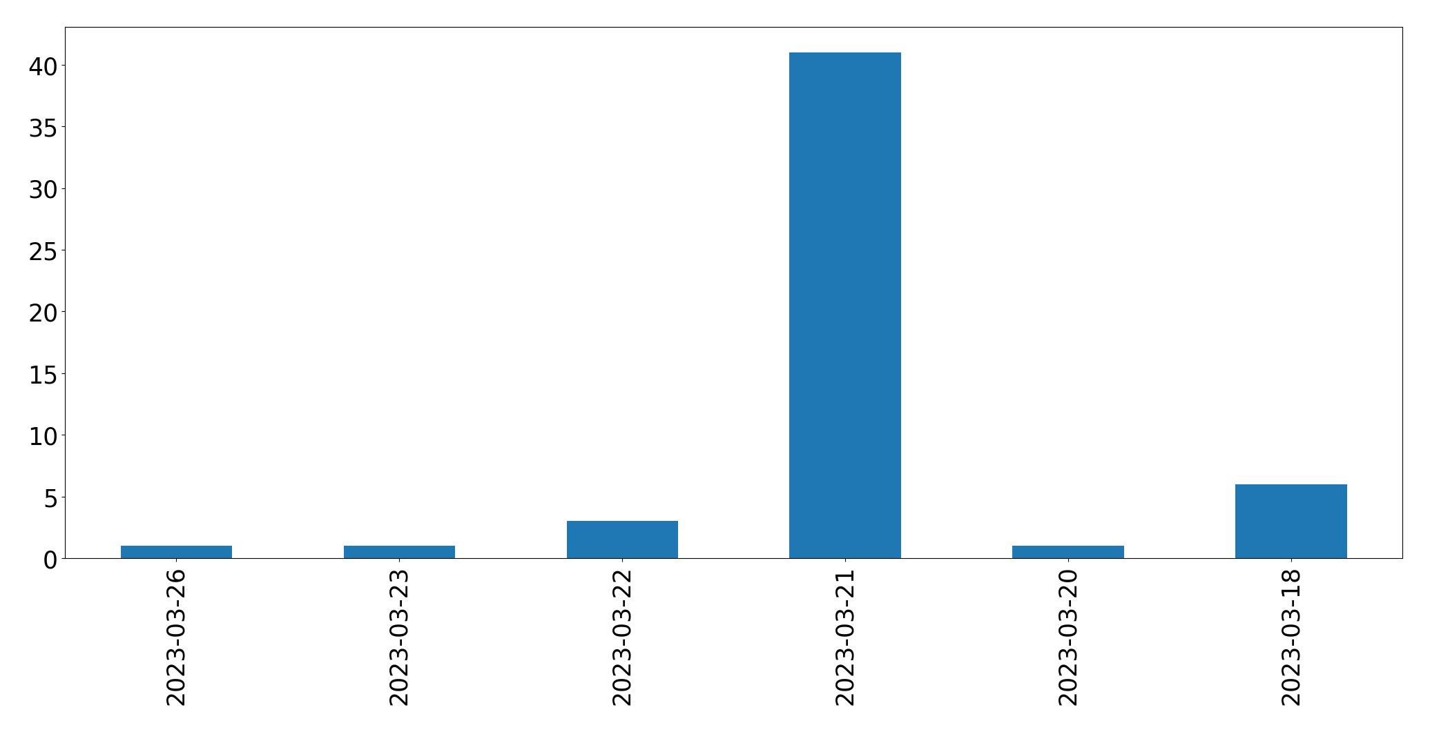 Tweets per day chart