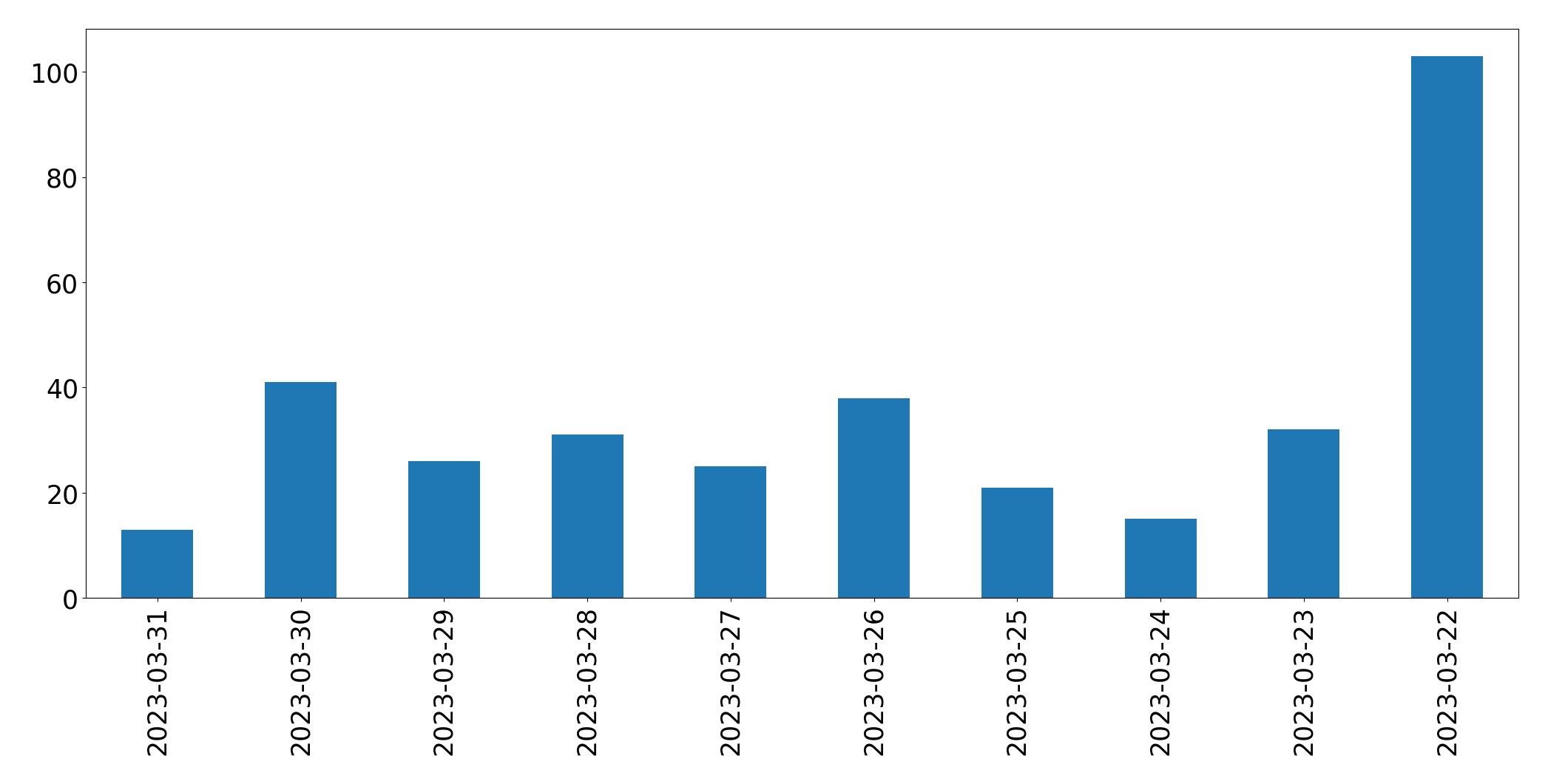Tweets per day chart