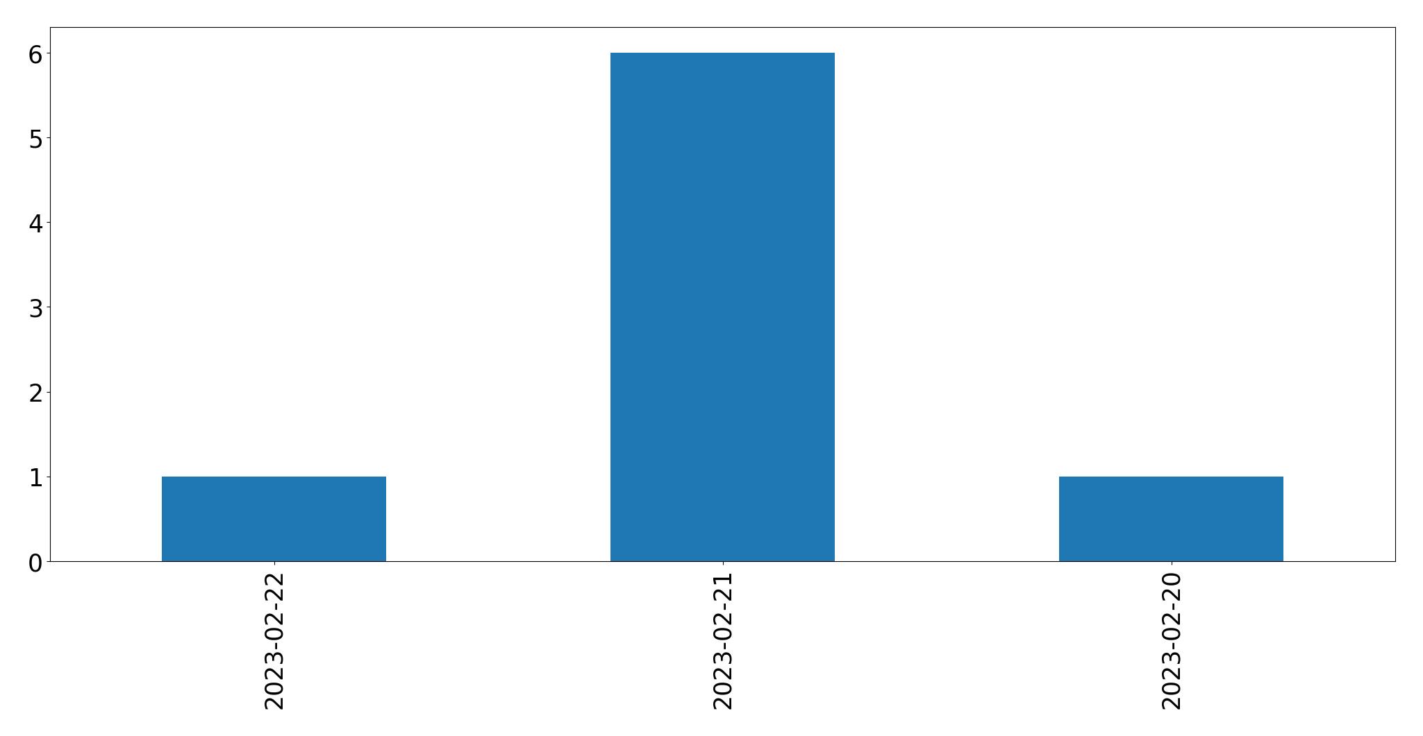 Tweets per day chart