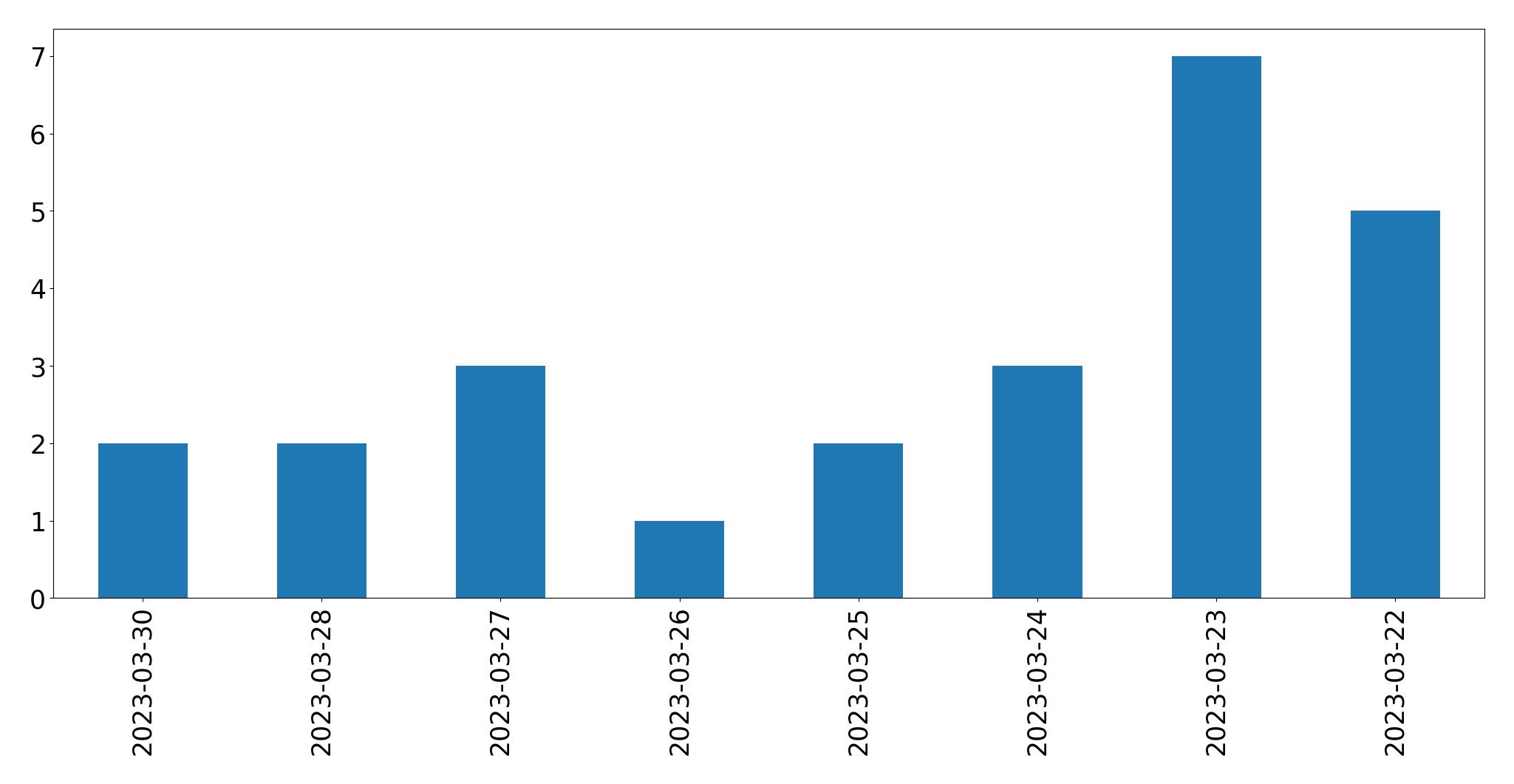 Gunluk tweet grafigi