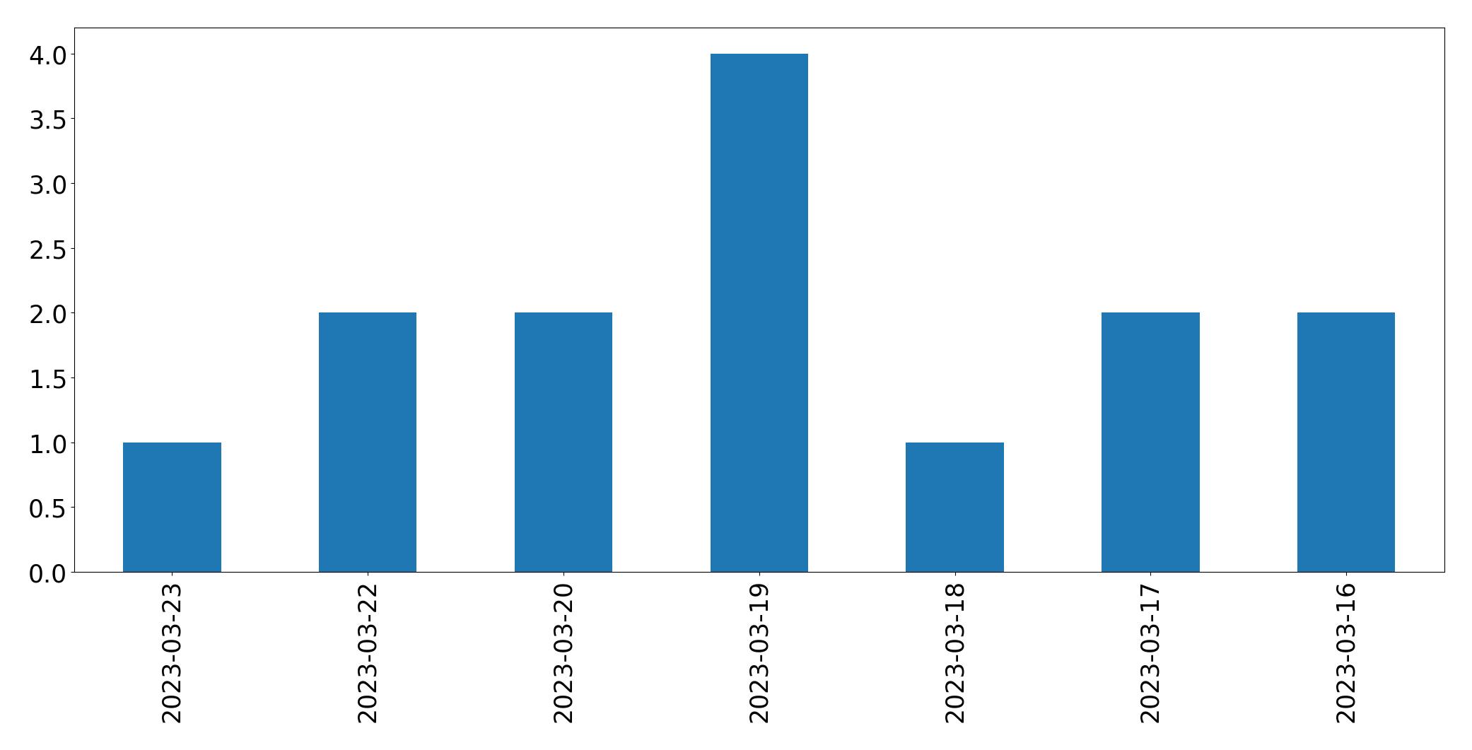 Gunluk tweet grafigi