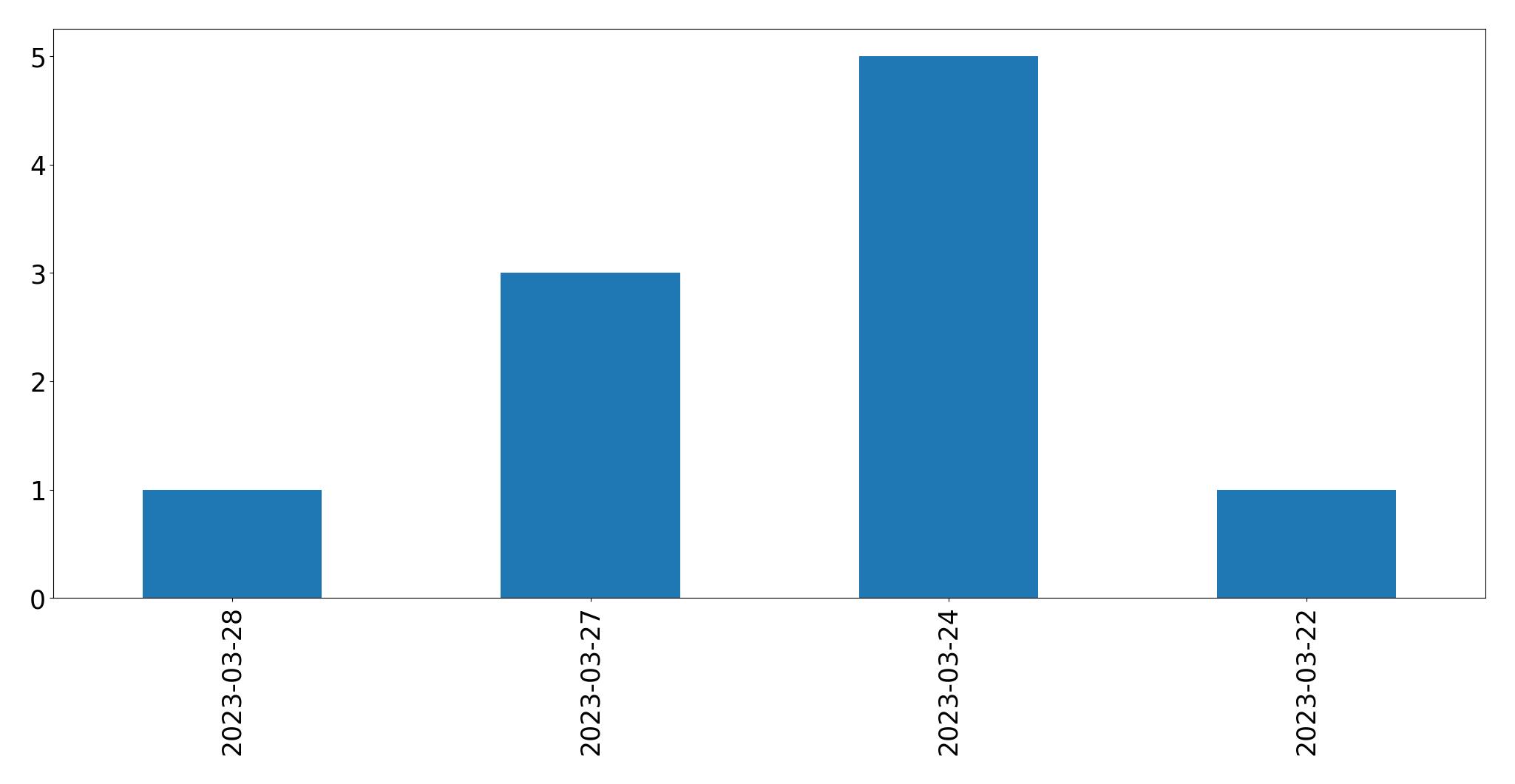 Gráfico de tweets por dia