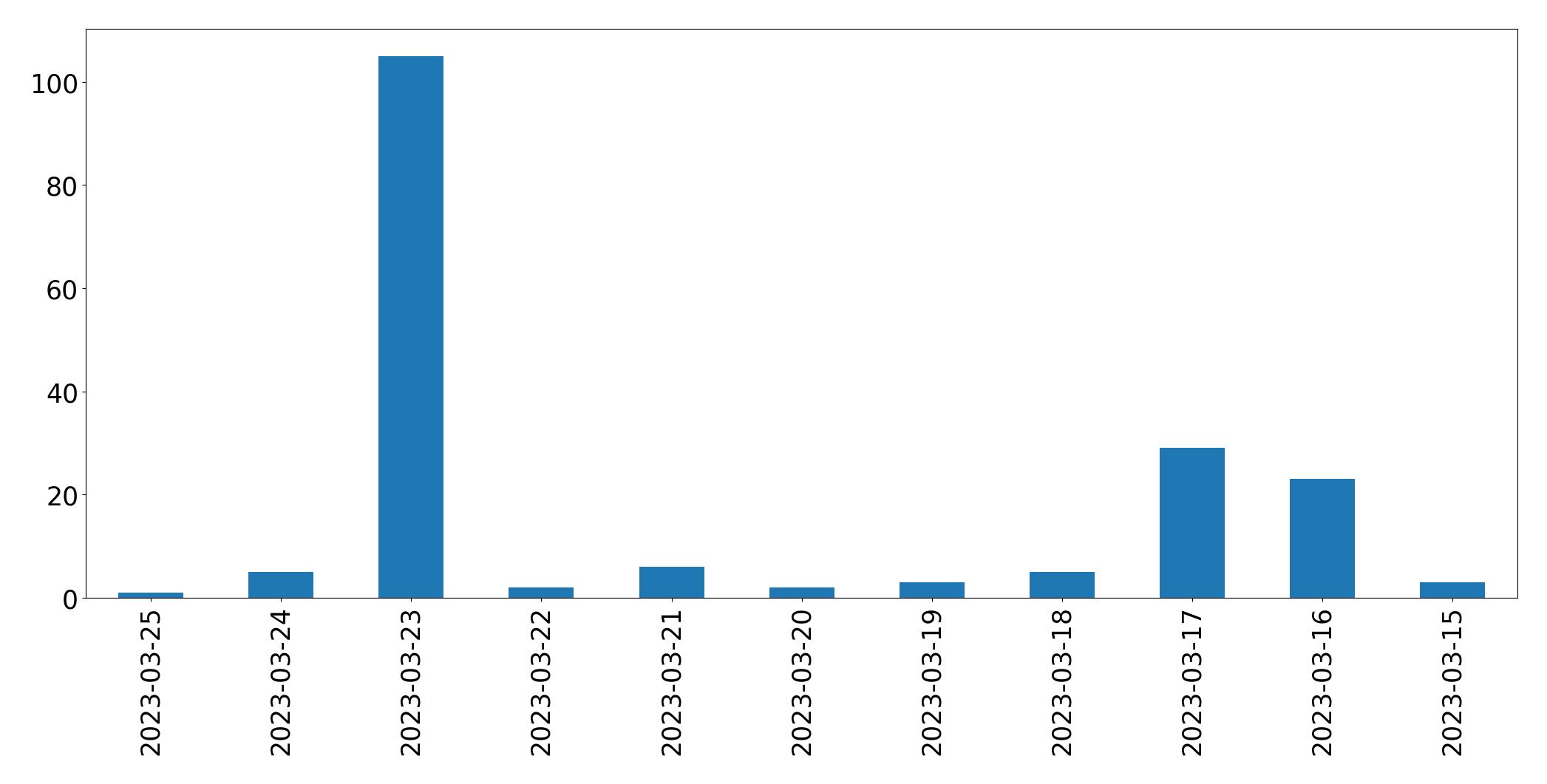 Gráfico de tweets por dia