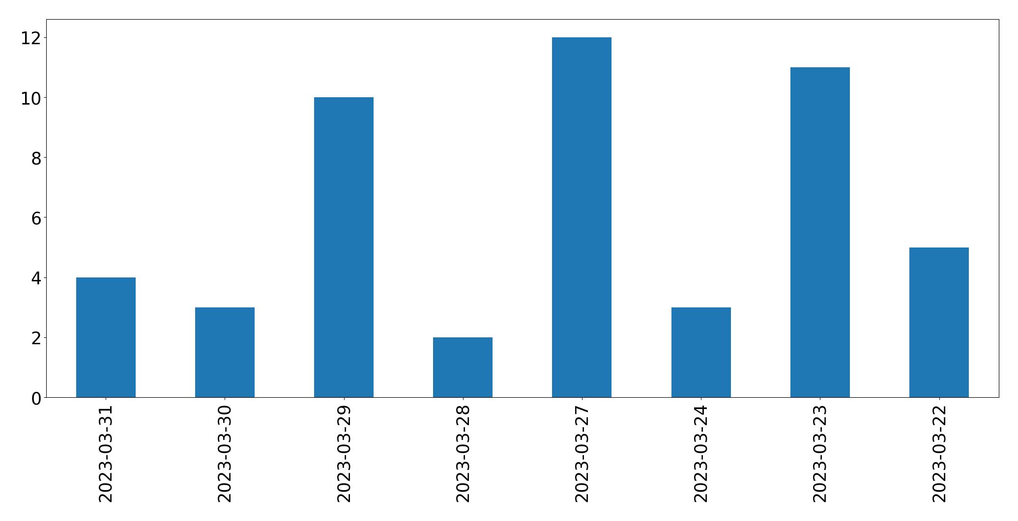 Tweets per day chart