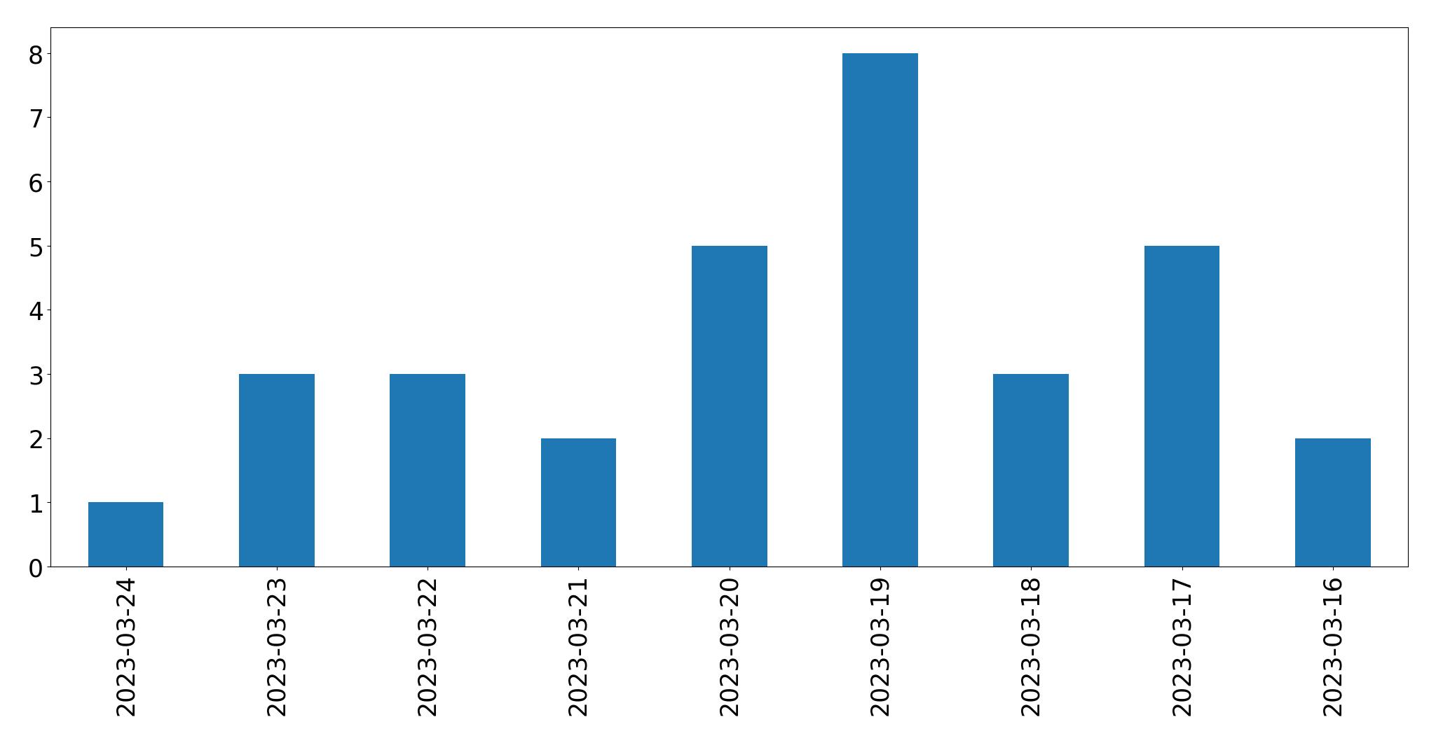 Tweets per day chart