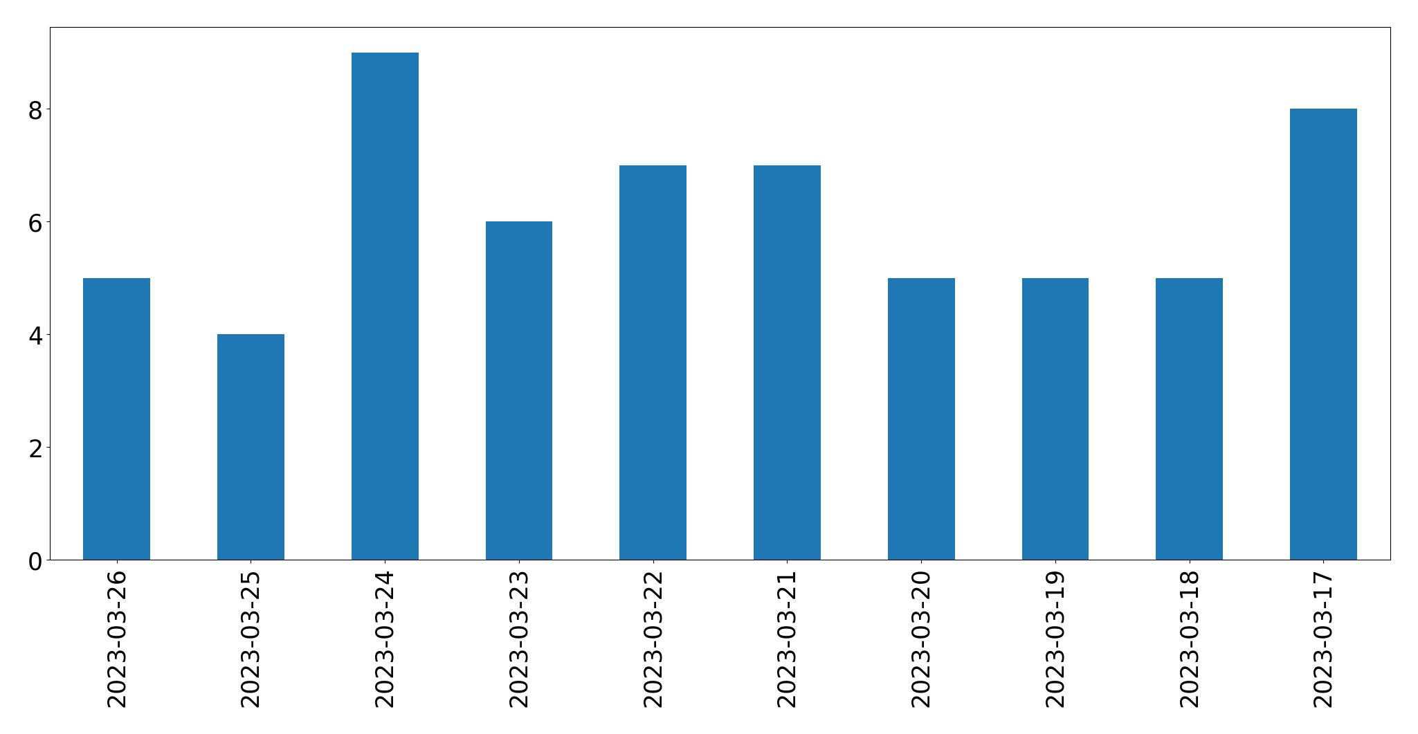 Gráfico de tweets por dia