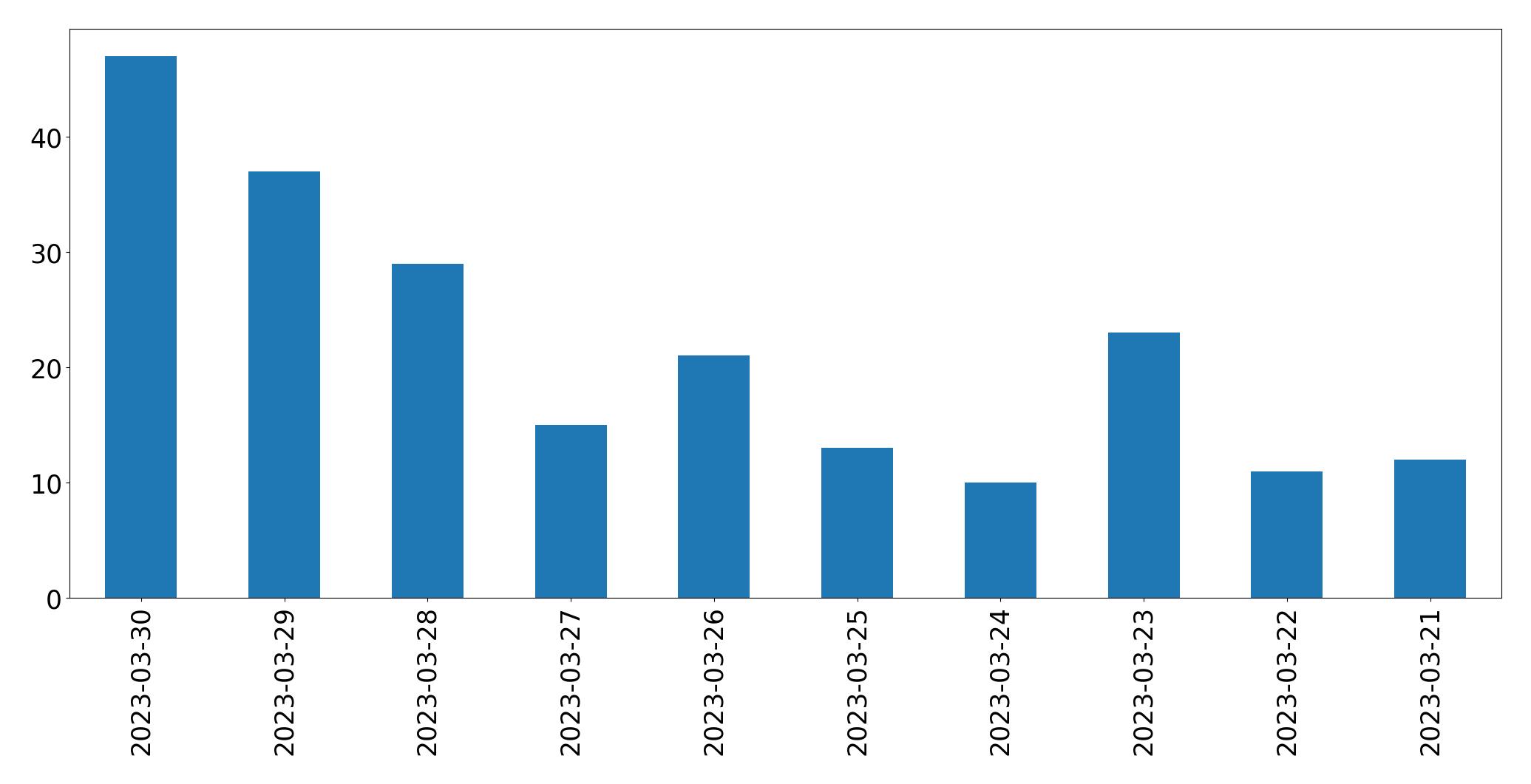 Gráfico de tweets por dia